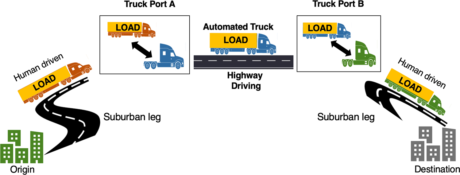 Impact of automation on long haul trucking operator-hours in the