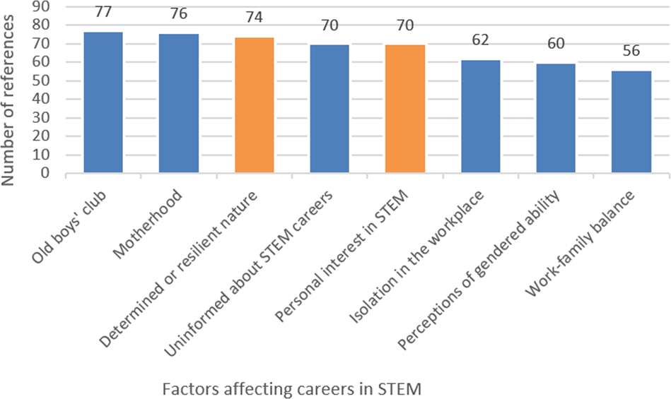 factors affecting career preferences among senior high school students