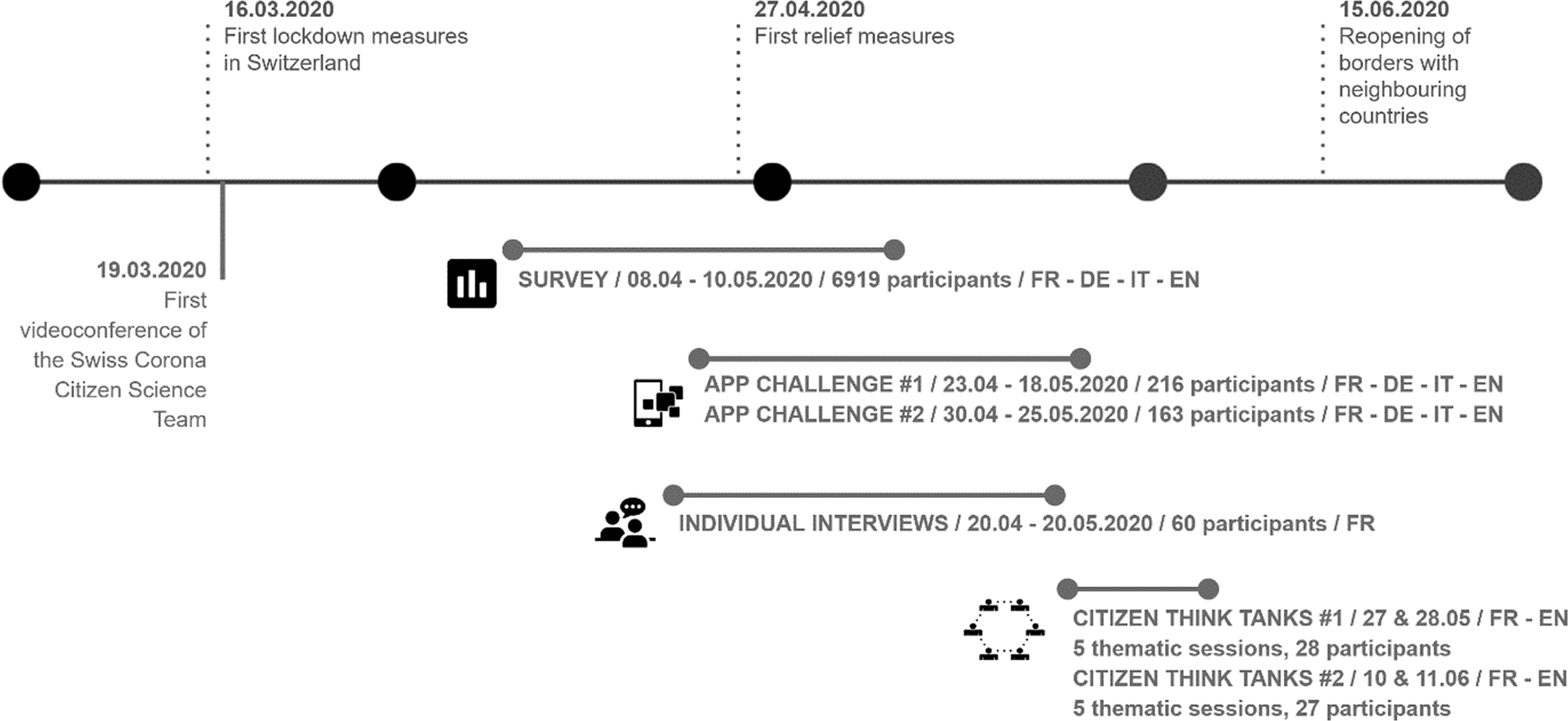 engage, empower: methodological insights into a transformative mixed methods study tackling COVID-19 lockdown and Social Sciences Communications