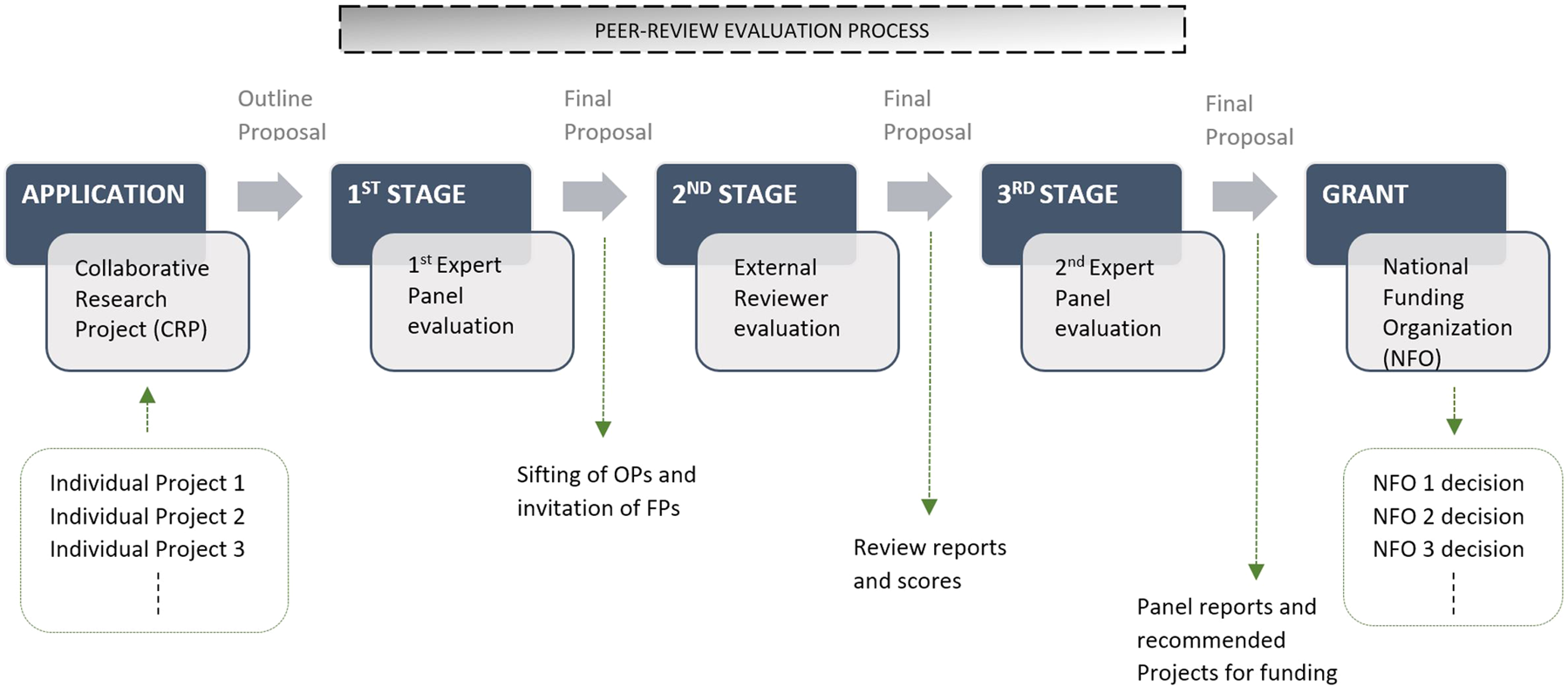 Funded Account Evaluation Phases Passed