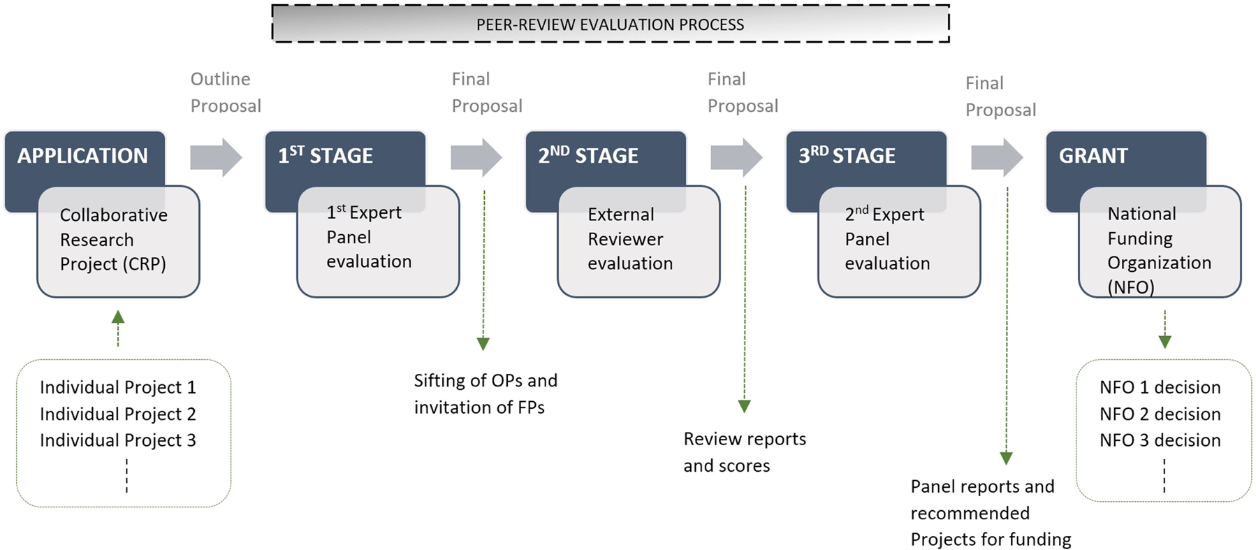 Gender diversity of research consortia contributes to funding decisions in  a multi-stage grant peer-review process