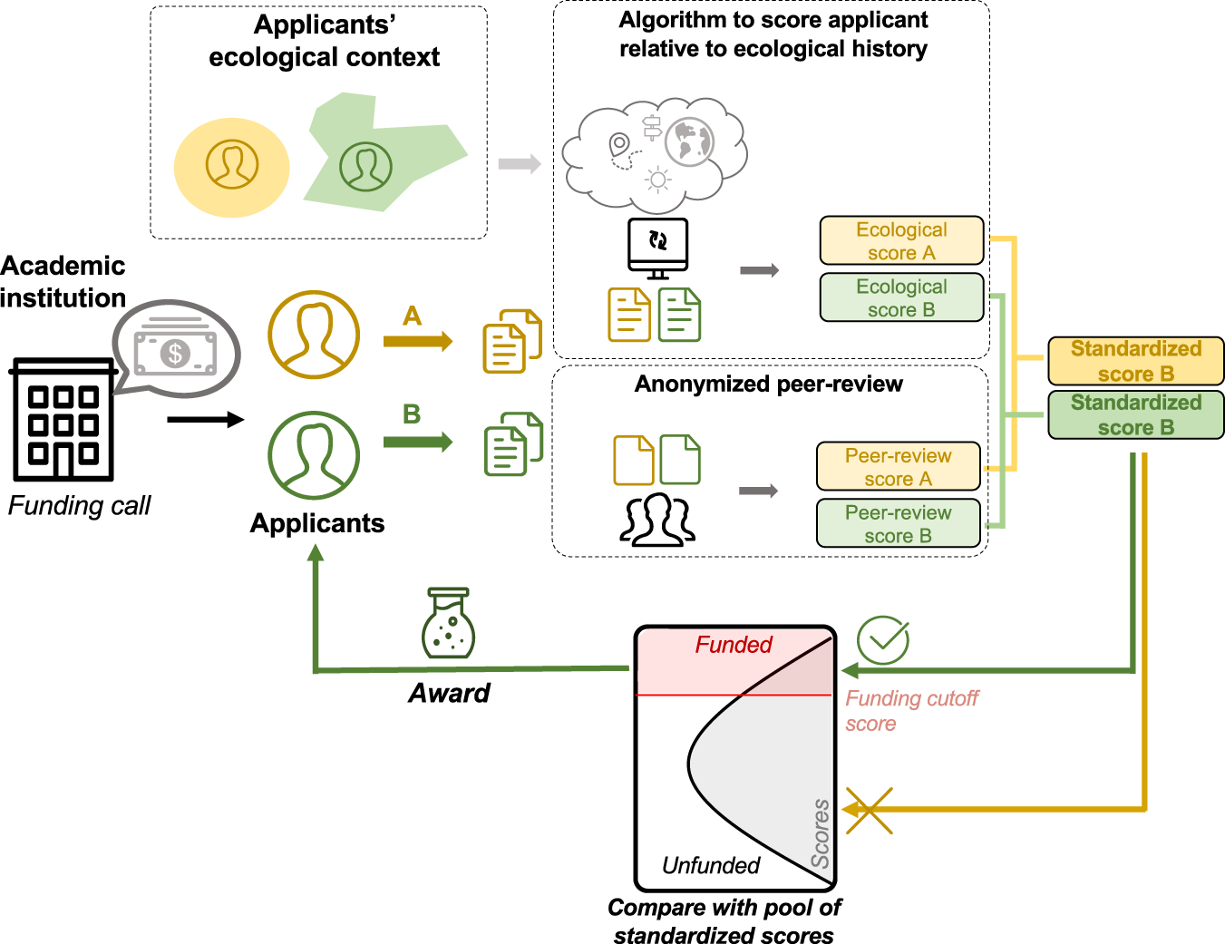 Intersectionality of social and philosophical frameworks with technology:  could ethical AI restore equality of opportunities in academia? |  Humanities and Social Sciences Communications