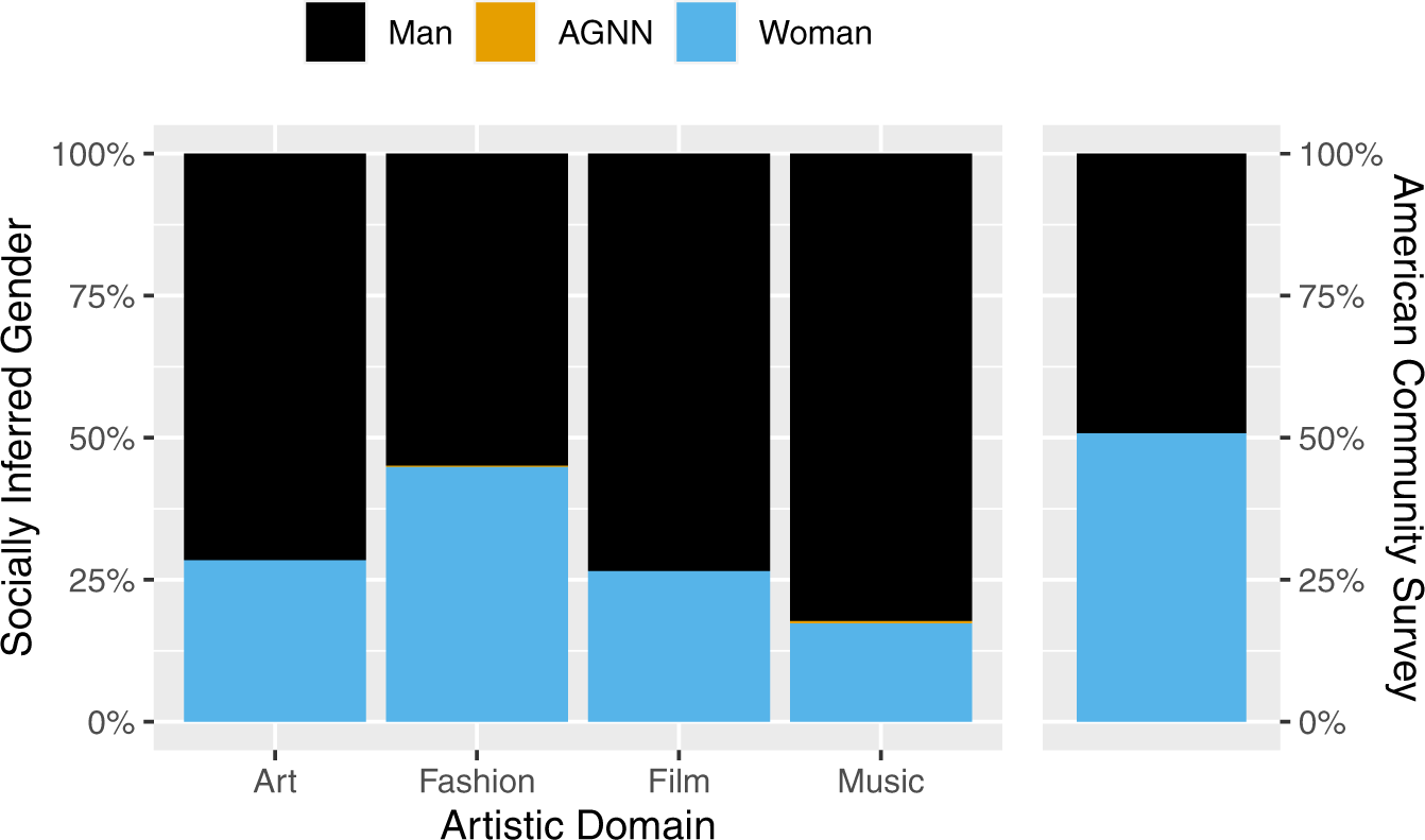 Race- and gender-based under-representation of creative