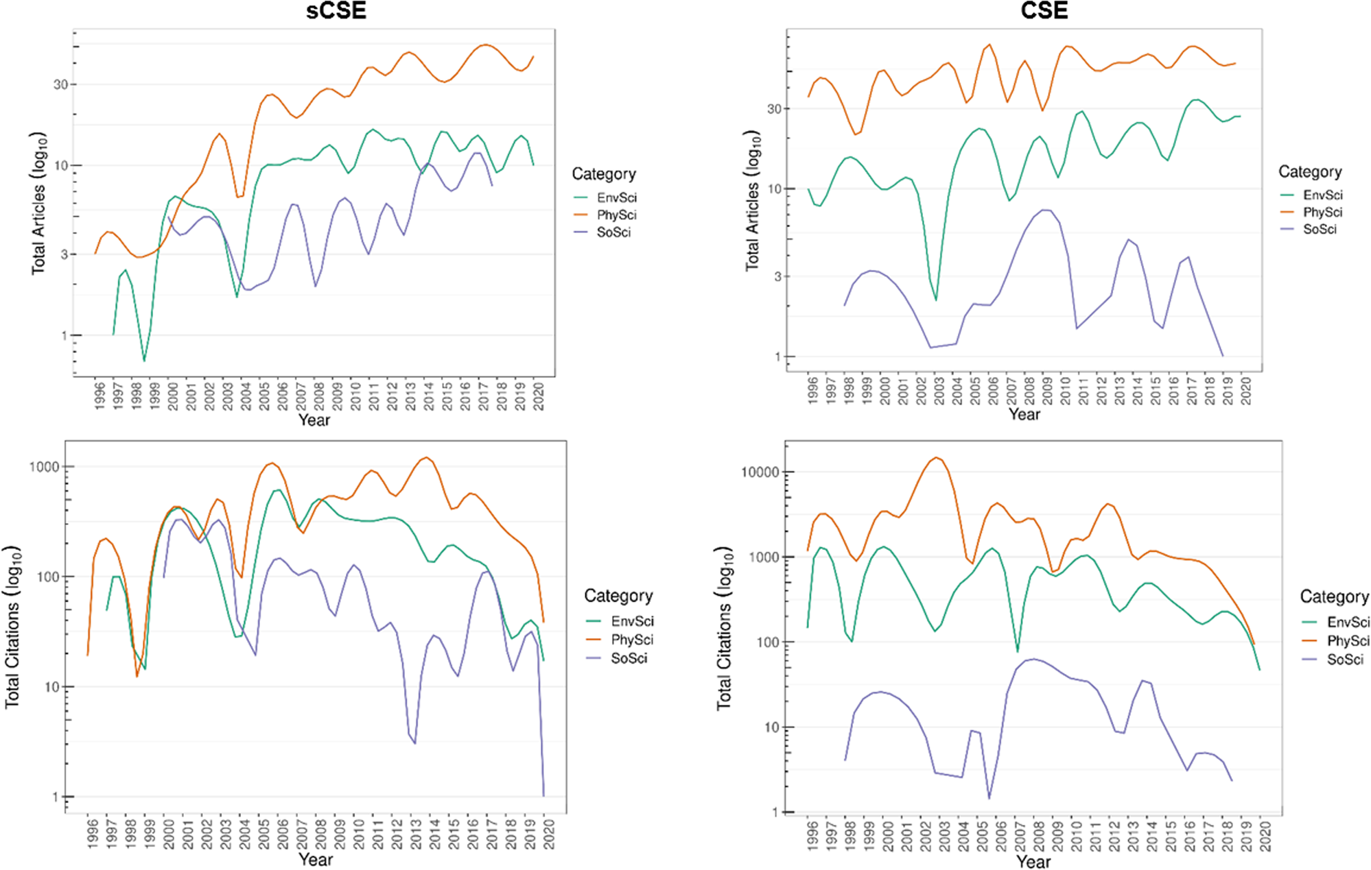 Fig. 3: Total articles and citations by category 1996–2020.