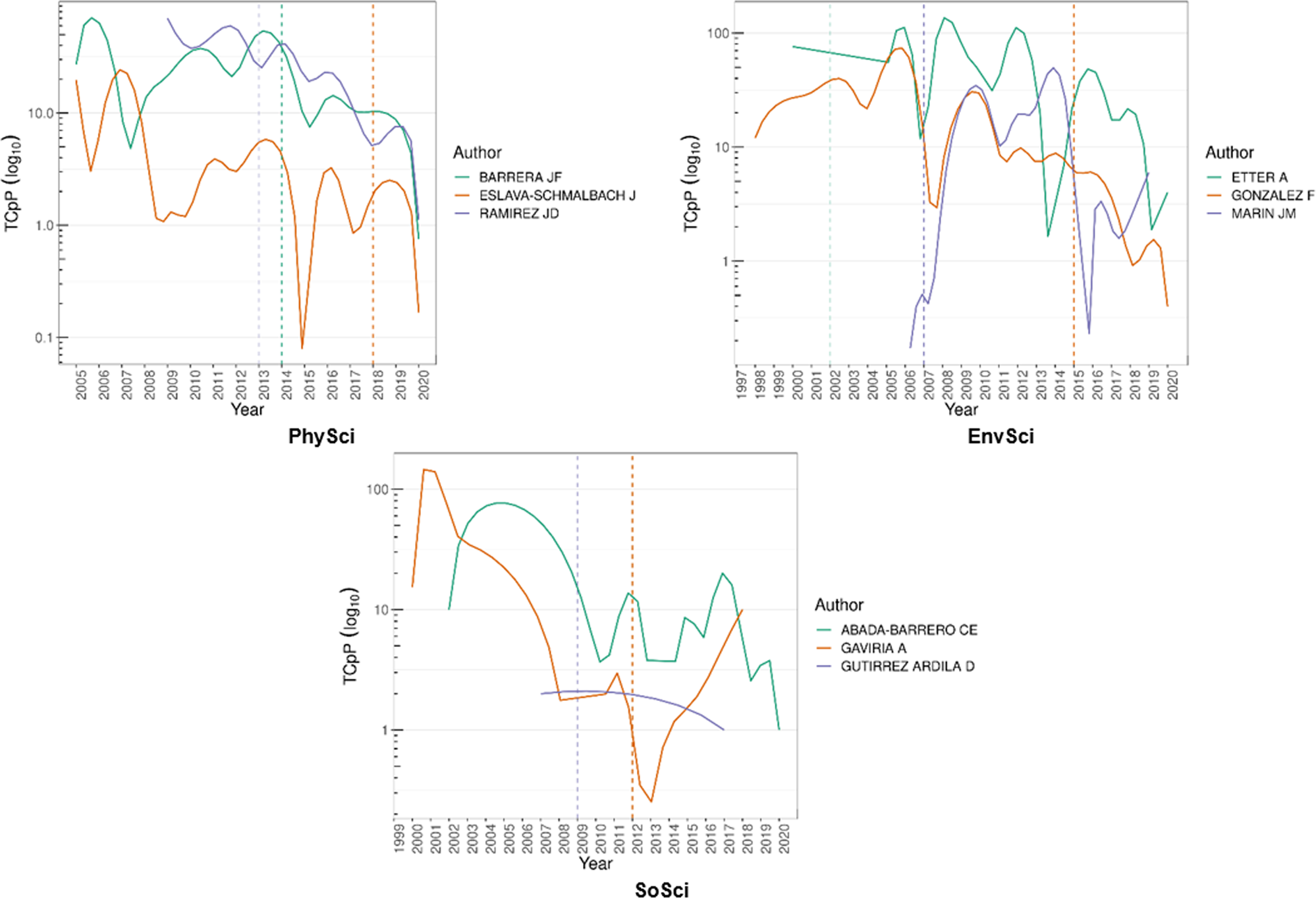 Fig. 4: Citations per article by category of top-three most cited researchers for sCSE.