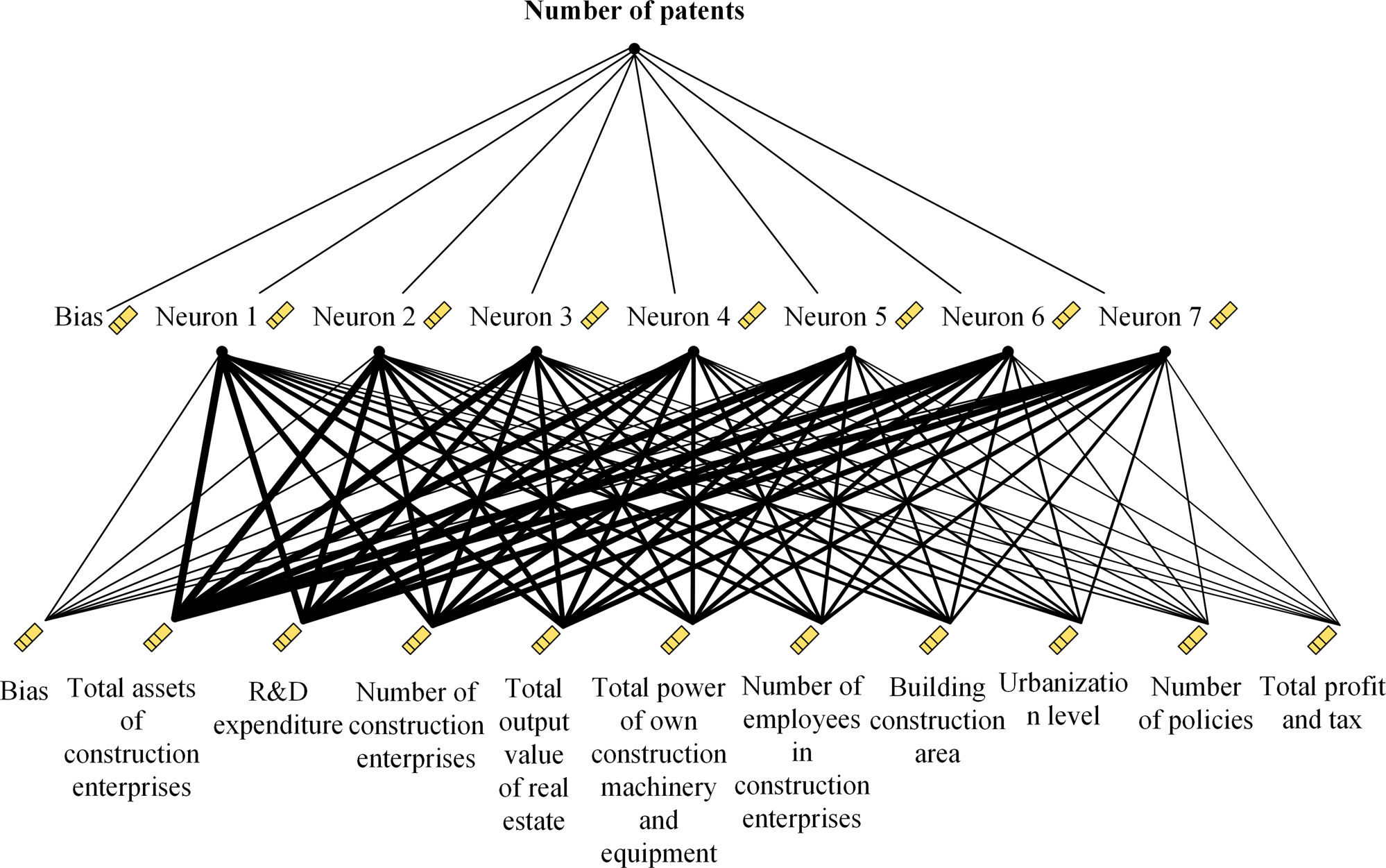 Fig. 4: Artificial neural network model of influencing factors of construction enterprises’ adoption of green development behaviors.