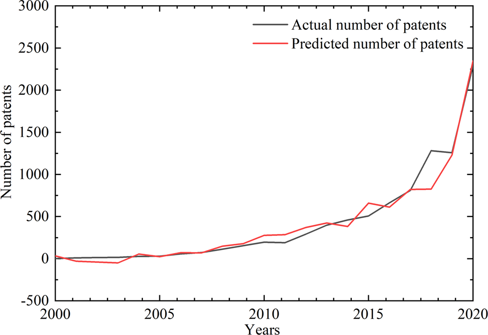 Fig. 6: A line graph of the actual and predicted values of the target variables in the artificial neural network prediction model of the influencing factors of construction enterprises’ adoption of green development behaviors.