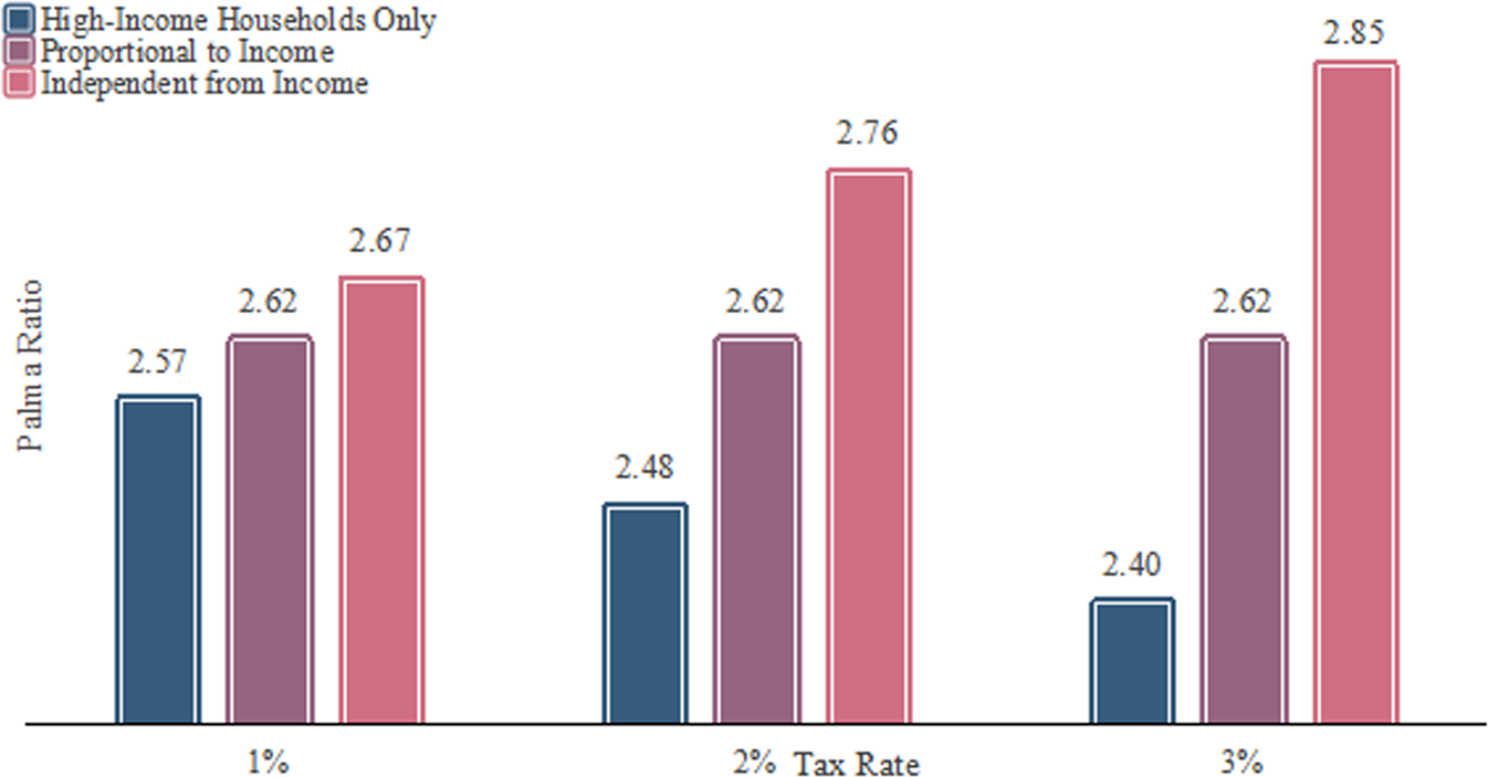 Fig. 3: Impacts of tax payments on the Palma ratio.