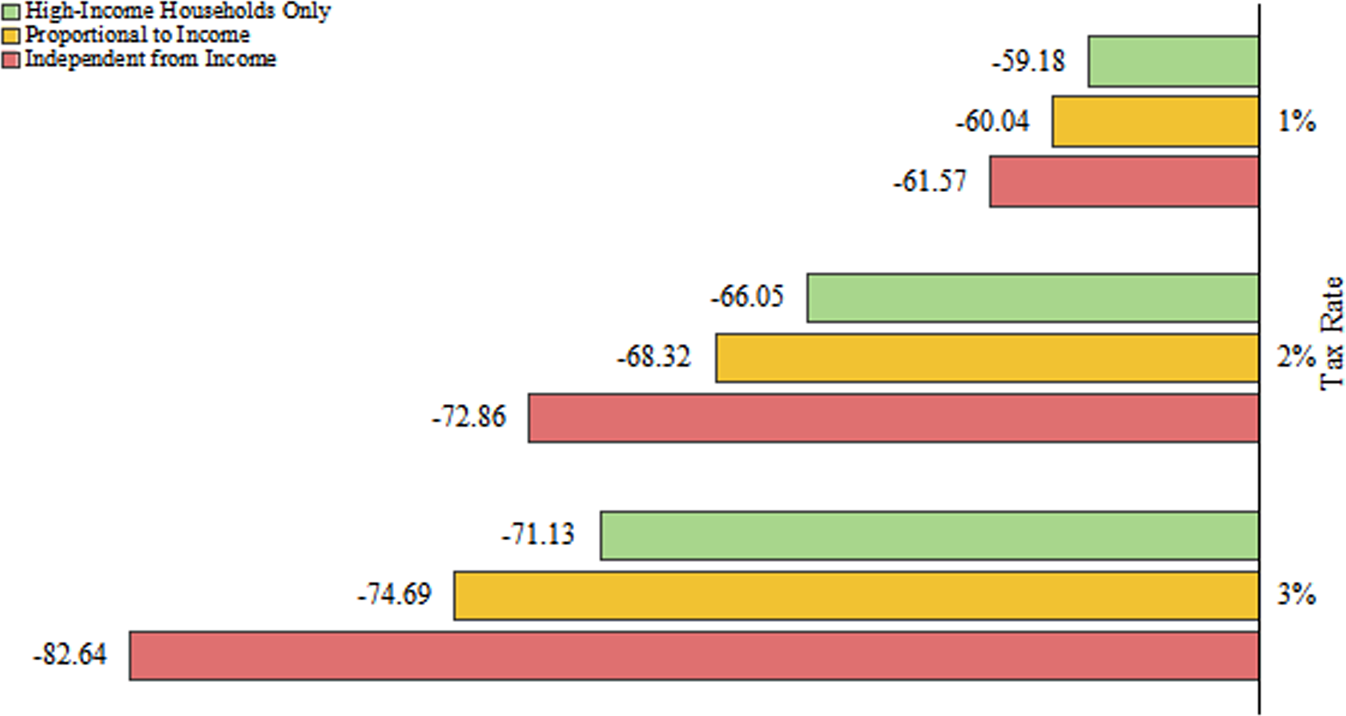 Fig. 4: Impacts of tax payments on relative utility (unit: 109 CNY).