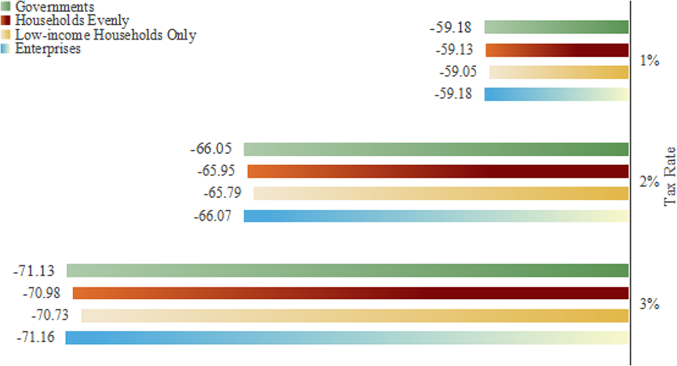 Fig. 6: Impacts of tax revenue recycling on relative utility (unit: 109 CNY).