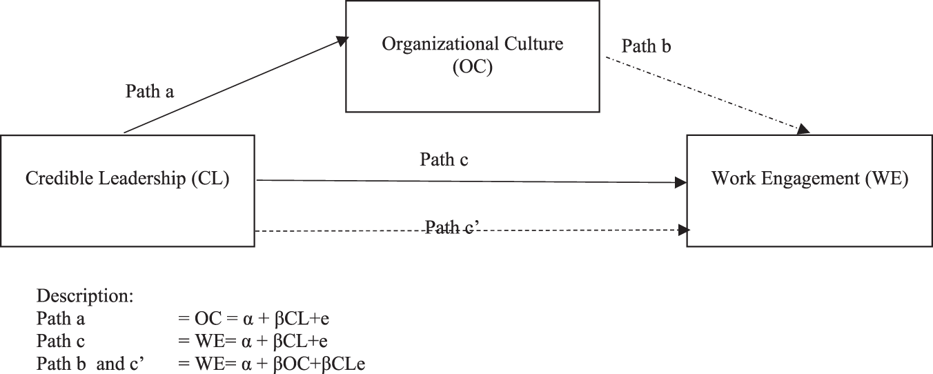 Organizational culture as a mediator of credible leadership influence on  work engagement: empirical studies in private hospitals in East Java,  Indonesia | Humanities and Social Sciences Communications