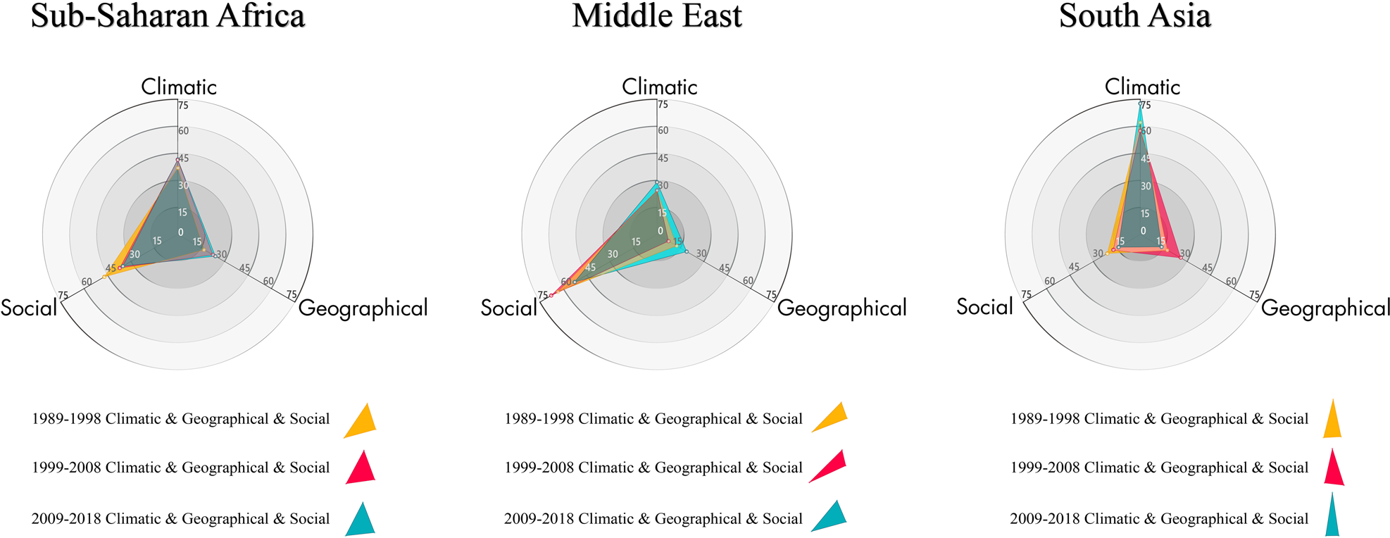Fig. 3: The climatic–social–geographical patterns of armed conflict risk drivers in different regions.