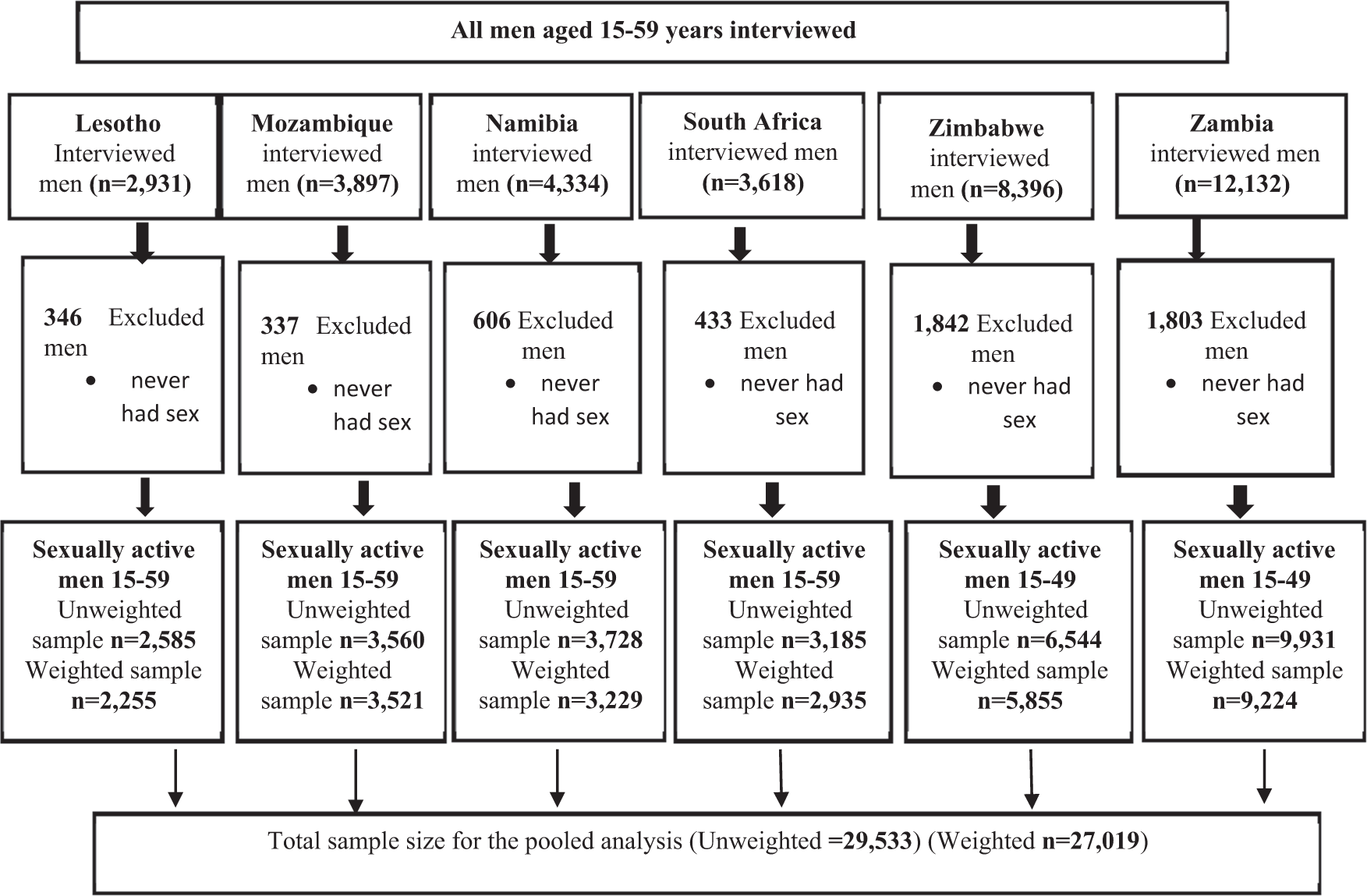 High Acceptance and Completion of HIV Self-testing Among Diverse  Populations of Young People in Kenya Using a Community-Based Distribution  Strategy