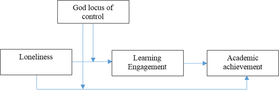 Loneliness, student engagement, and academic achievement during emergency  remote teaching during COVID-19: the role of the God locus of control |  Humanities and Social Sciences Communications