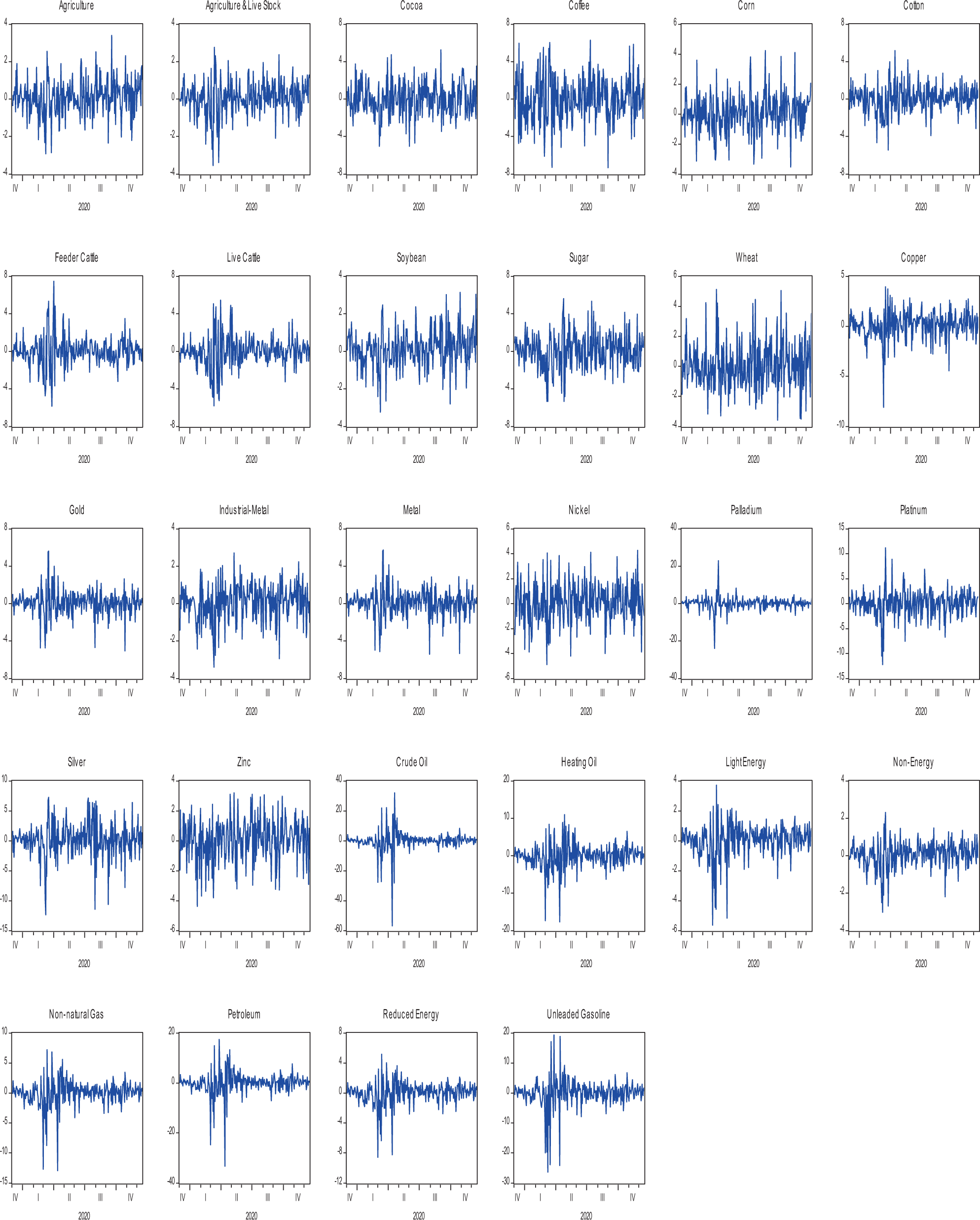 COVID-19 and adaptive behavior of returns: evidence from commodity markets  | Humanities and Social Sciences Communications