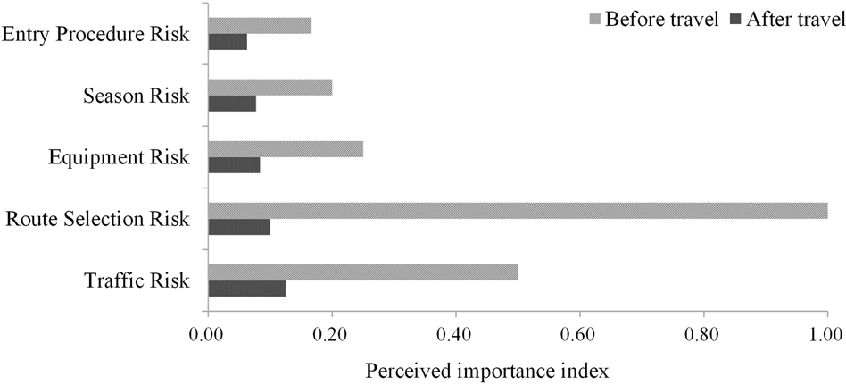 Fig. 9: Risks with perceived importance significantly decreased after travel.