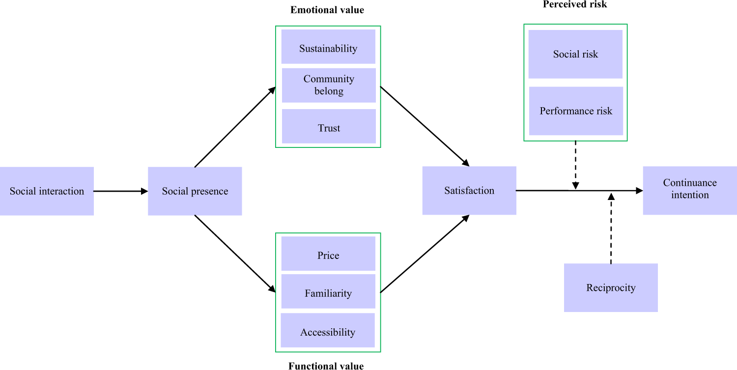 3 Conceptual framework by Hennig-Thurau et al. (2006). x 1