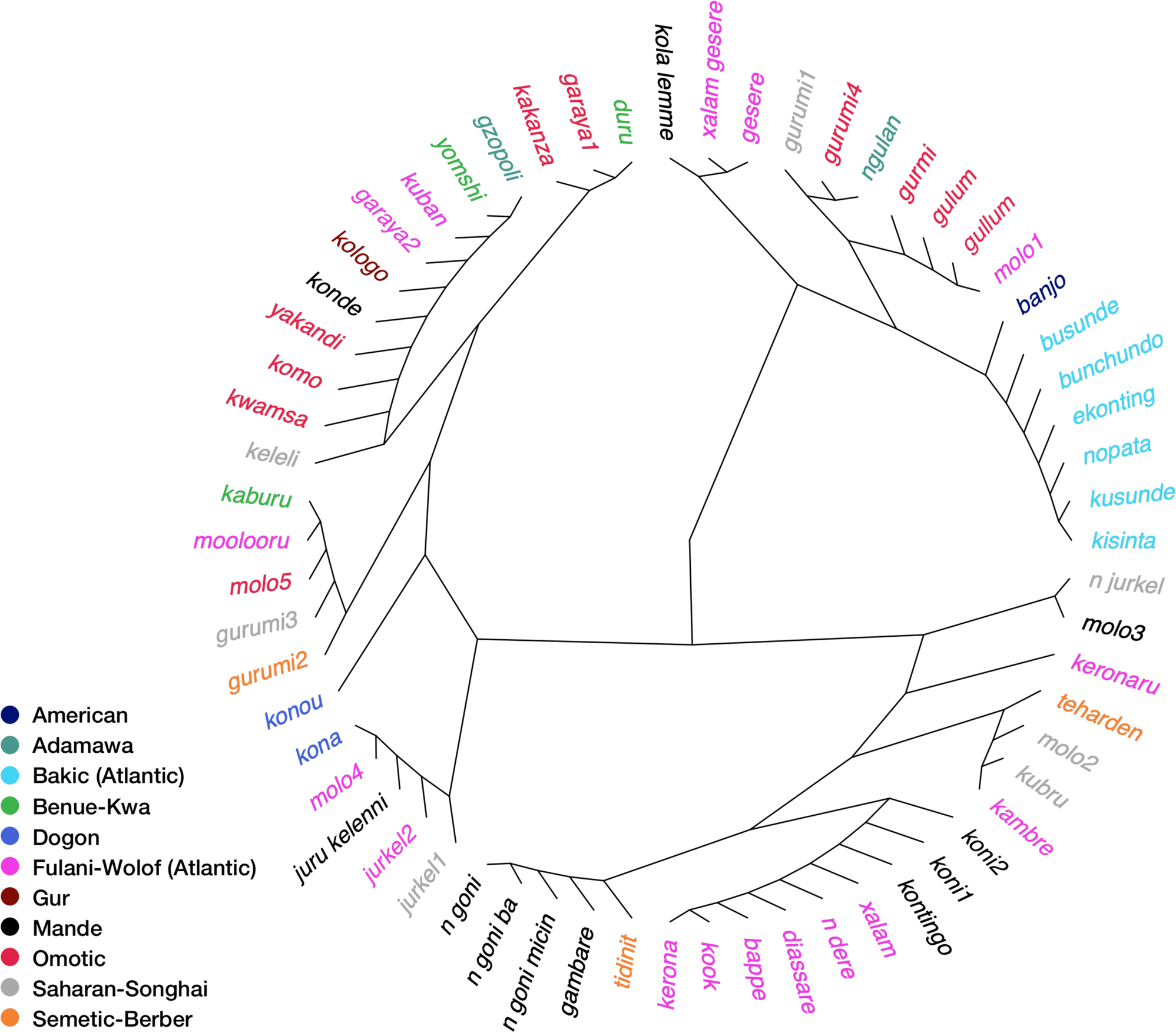 Fig. 4: Dendrogram by language.