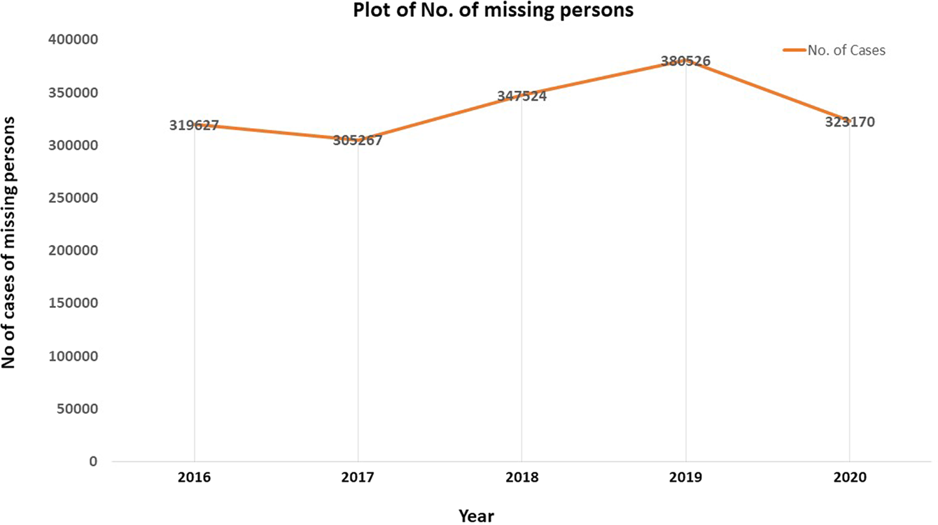 Counterfactual analysis of the impact of the first two waves of the COVID-19 pandemic on the reporting and registration of missing people in India Humanities and Social Sciences Communications