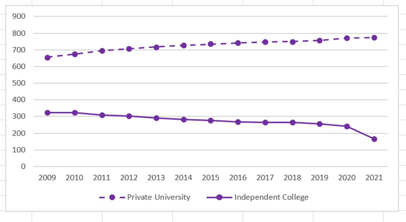 The development of independent colleges and their separation from their  parent public universities in China | Humanities and Social Sciences  Communications