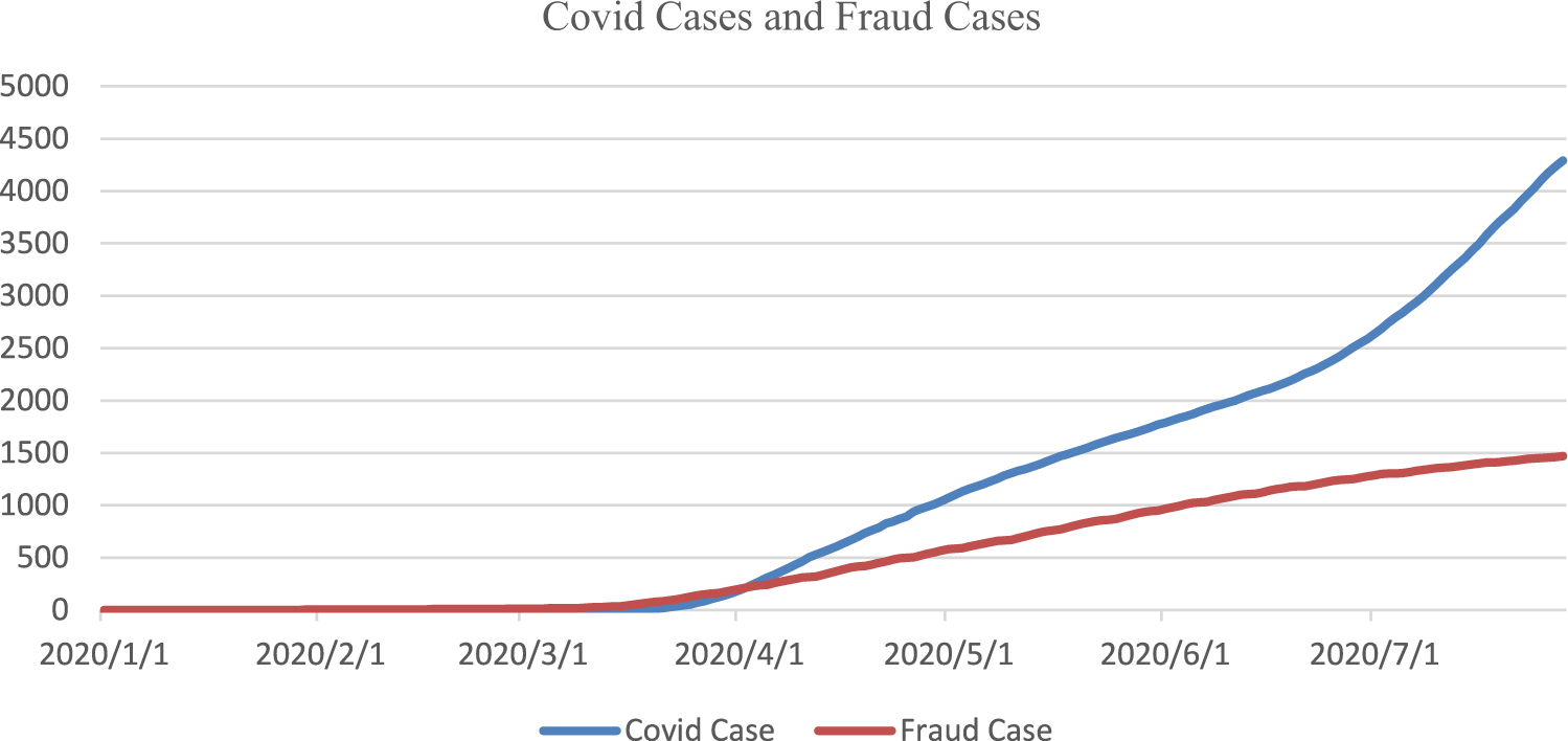 Vulnerability and fraud: evidence from the COVID-19 pandemic | Humanities  and Social Sciences Communications