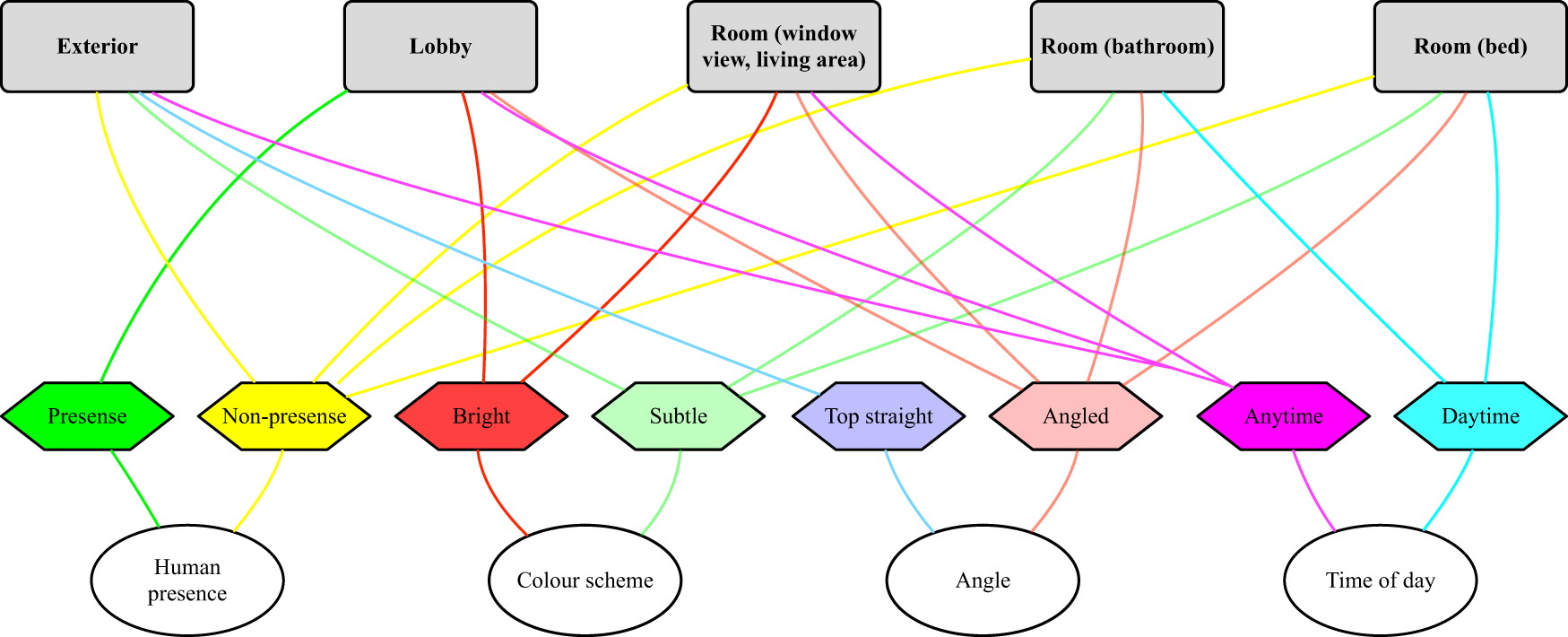 Fig. 5: Fuzzy cognitive map of the ‘selling’ hotel photography image properties.