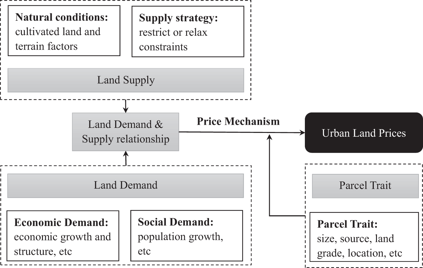 Heterogeneous mechanisms of urban land price in China: a perspective of  natural restrictions and strategic supply | Humanities and Social Sciences  Communications