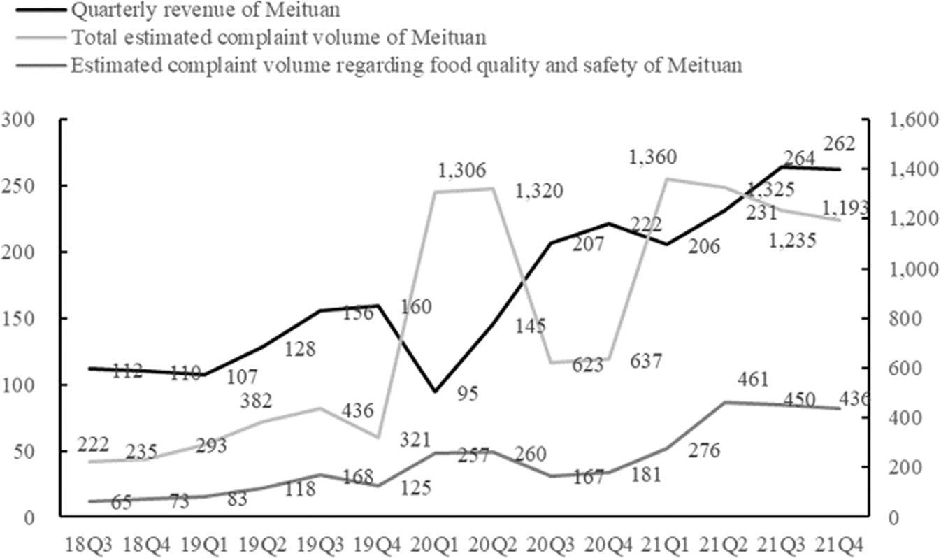 Fig. 4: Quarterly operating income, total estimated complaint volume, and estimated complaint volume regarding food quality and safety of Meituan from 2018 to 2021 (100 million yuan, n).