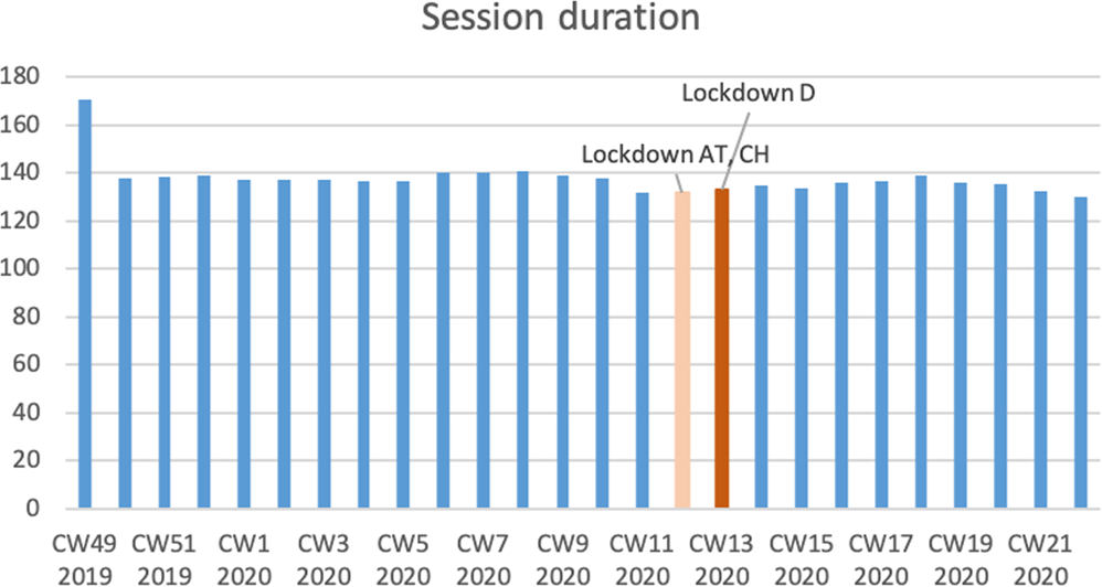 Fig. 2: Course of the session duration over time (average per week).