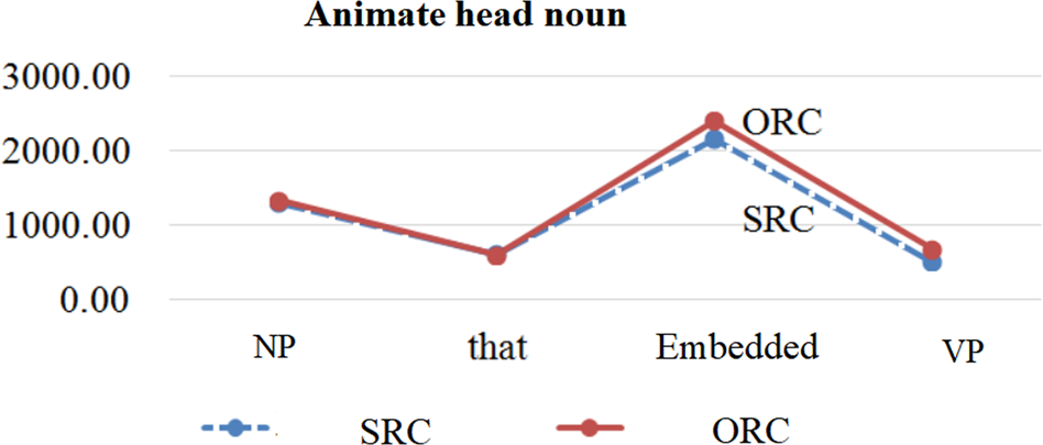 Fig. 2: Reading times for SRC and ORC with animate head nouns in different regions.