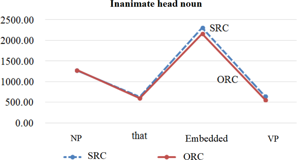 Fig. 3: Reading times for SRC and ORC with inanimate head nouns in different regions.