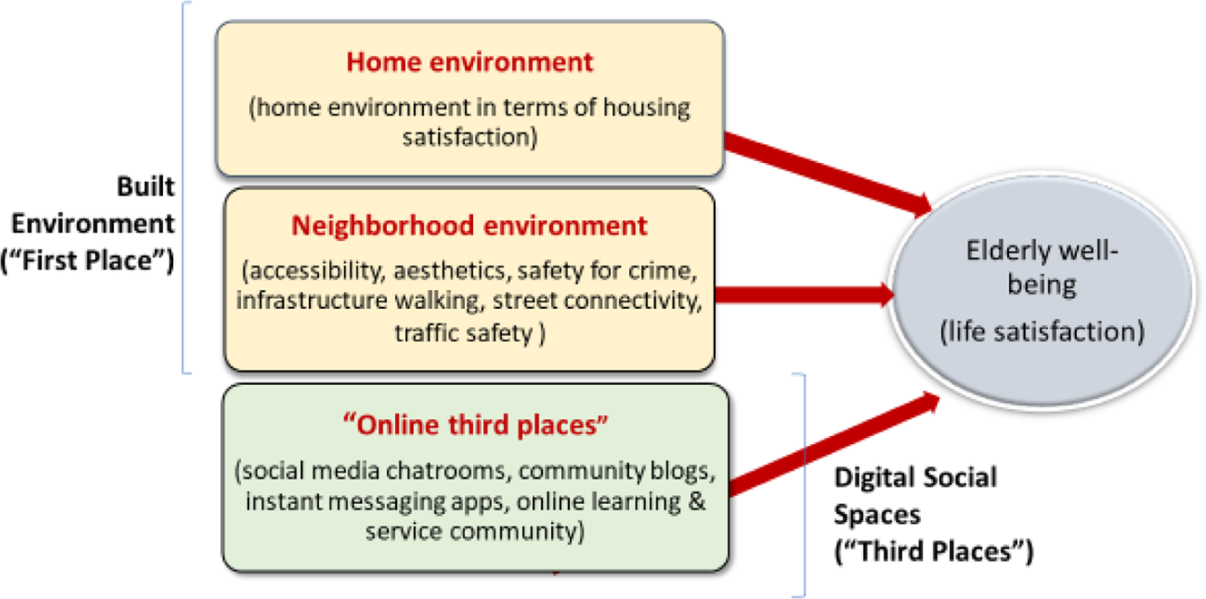 Assessing the significance of first place and online third places in  supporting Malaysian seniors' well-being during the pandemic