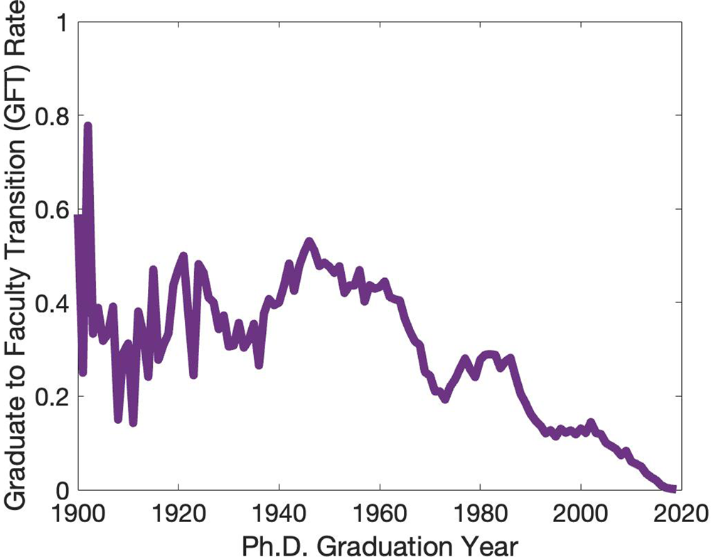 Fig. 2: The combined graduate to doctoral-granting (DG) faculty transition (GFT) rate for 150 DG US math departments from 1900 to 2019.