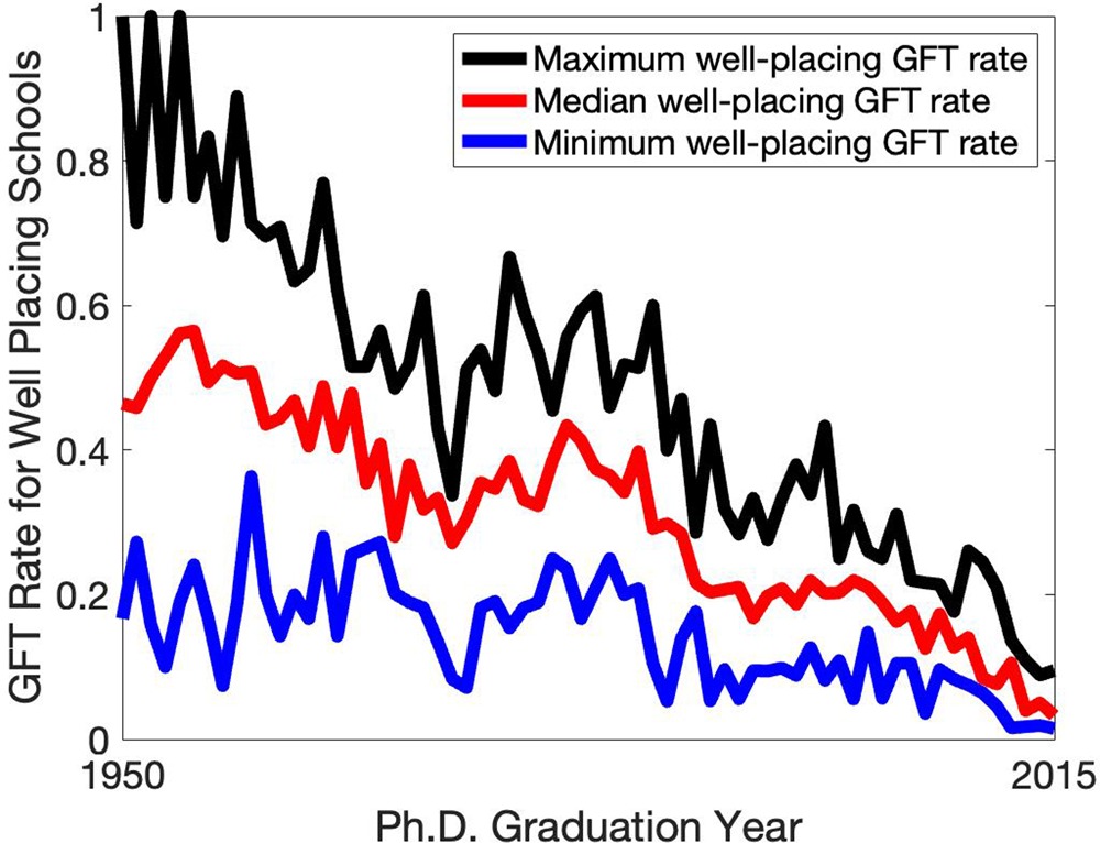 Fig. 3: The minimum, median, and maximum graduate-to-faculty transition (GFT) rates for 10 schools that have annually graduated at least one mathematics Ph.D. student who became a doctoral-granting (DG) faculty member in a department in one of the 150 departments we considered between 1950 and 2015.