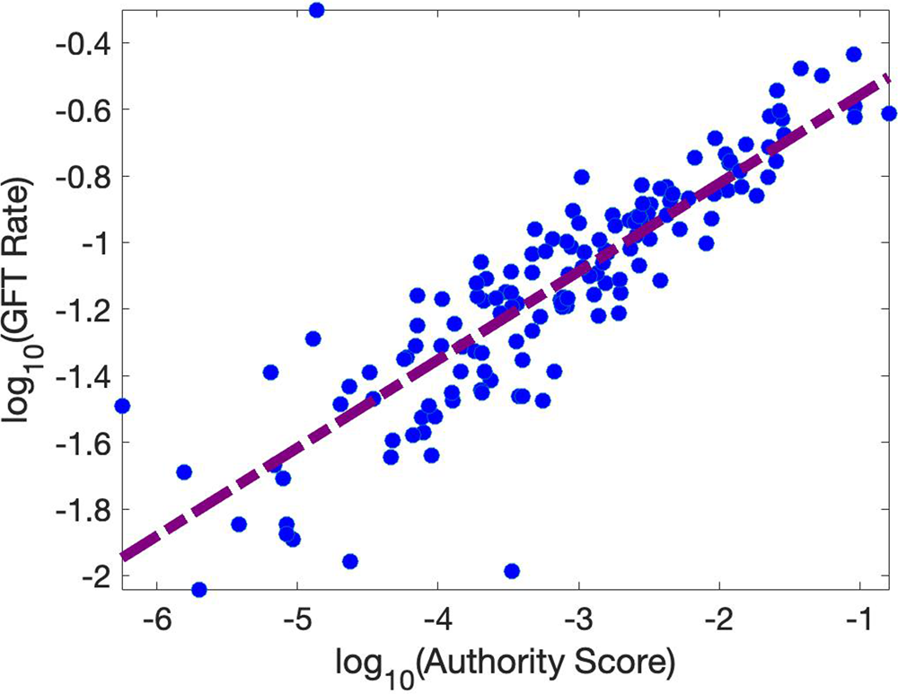 Fig. 4: Graduate-to-faculty transition (GFT) rate by average authority score of graduate training department between the years of 1950 and 2019 on a log–log plot.