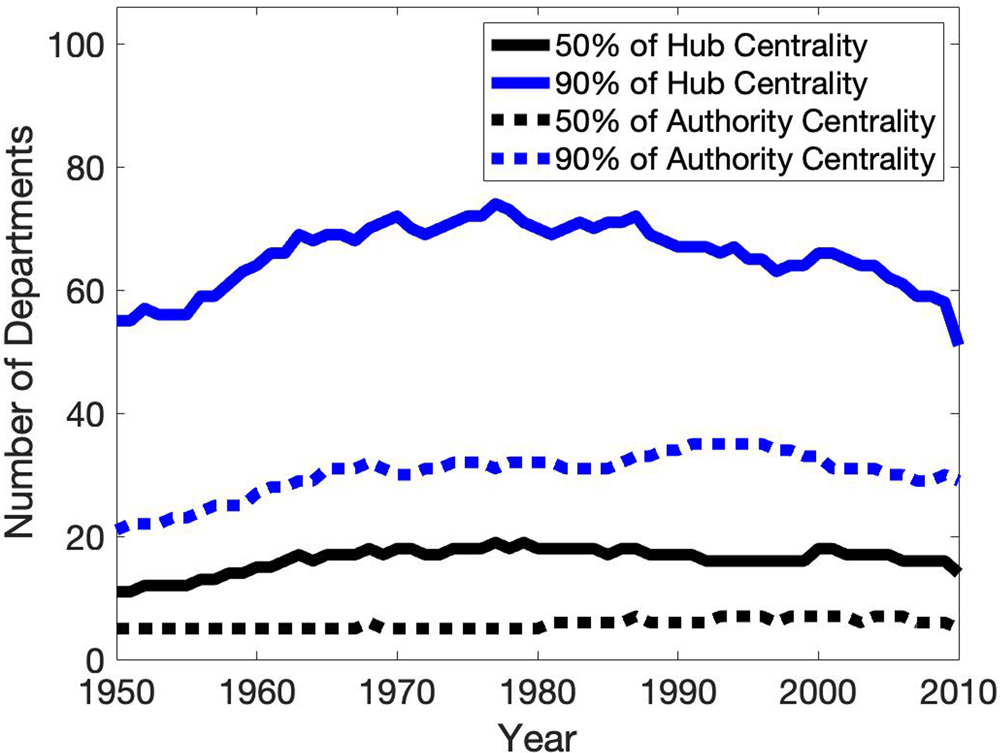 Fig. 6: The number of departments that comprise 50% and 90% of the hub and authority centrality between the years 1950 and 2019.