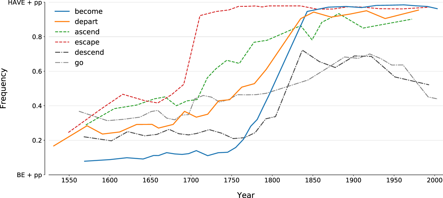 Fig. 3: Historical frequency change of be/have+PP for the six verbs in Group B.