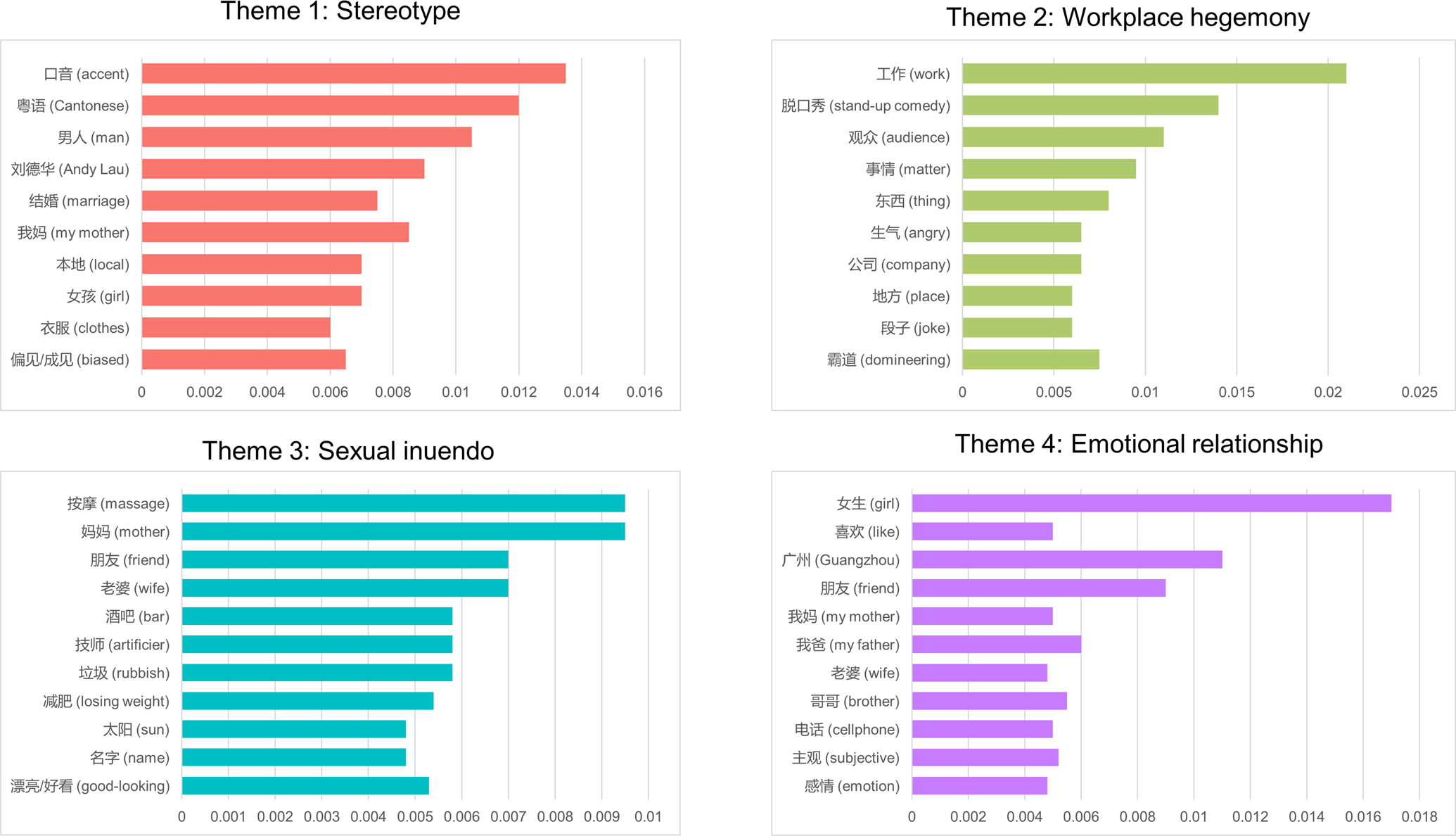 Fig. 3: Topic modeling.