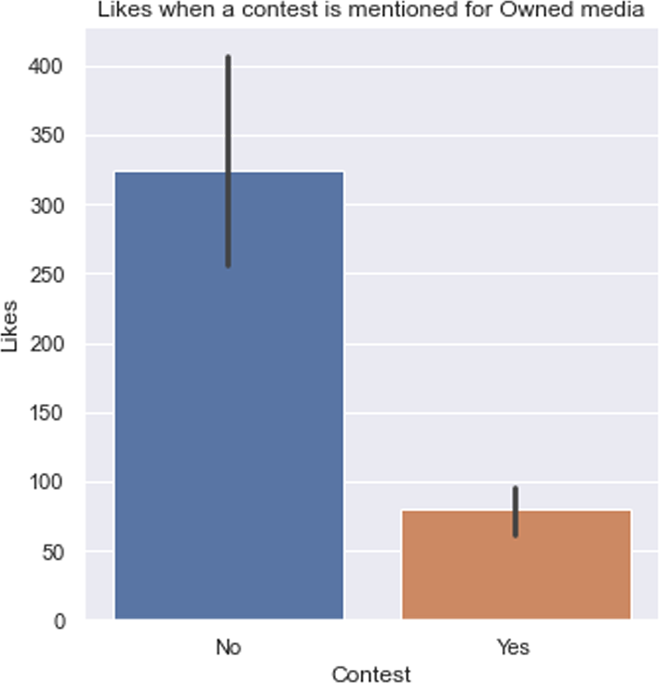 Fig. 3: Likes when a contest (giveaway) is mentioned for Owned media.
