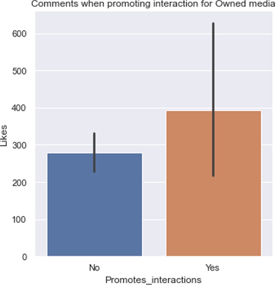 Fig. 4: Comments when promoting interactions for owned media.