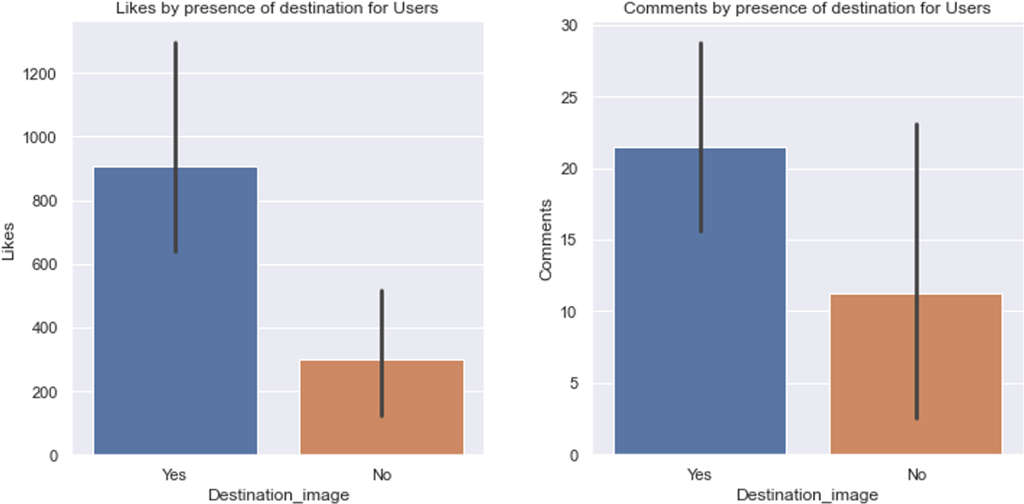 Fig. 6: Likes and comments by the presence of destination for UGC posts.