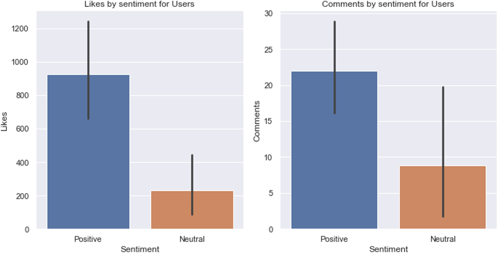 Fig. 7: Likes and comments by sentiment for UGC posts.