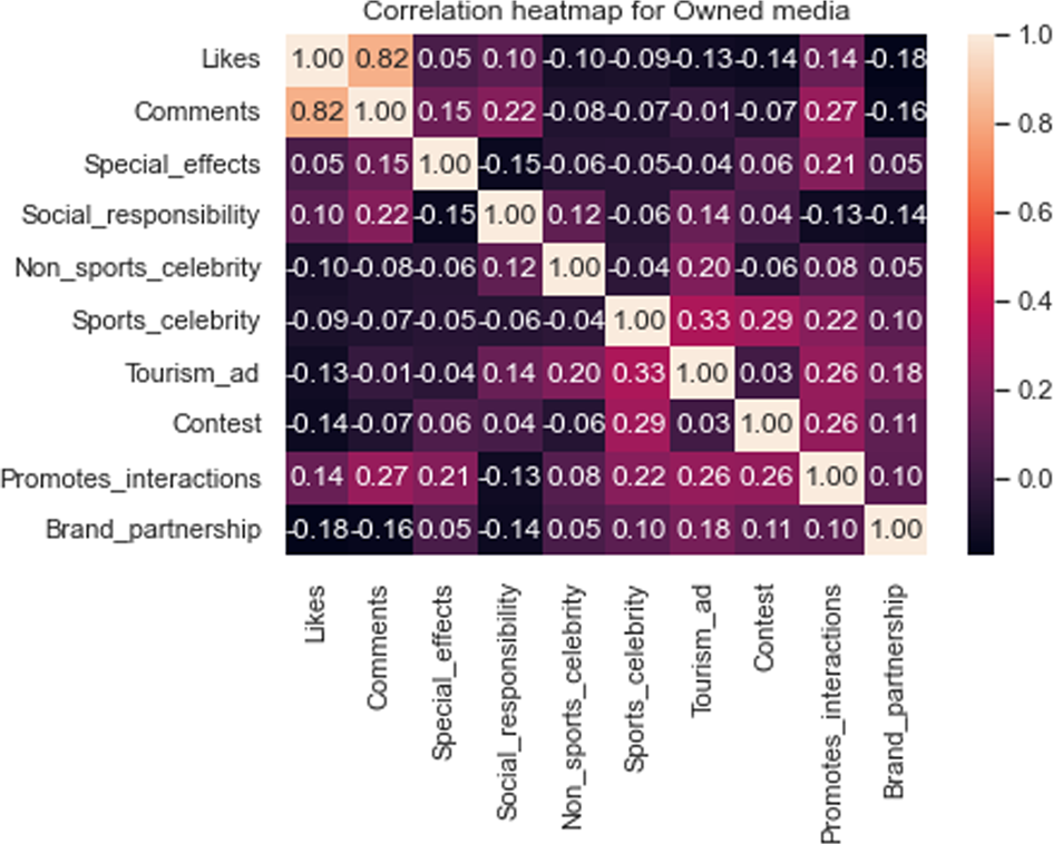 Fig. 8: Correlation heatmap for owned media.