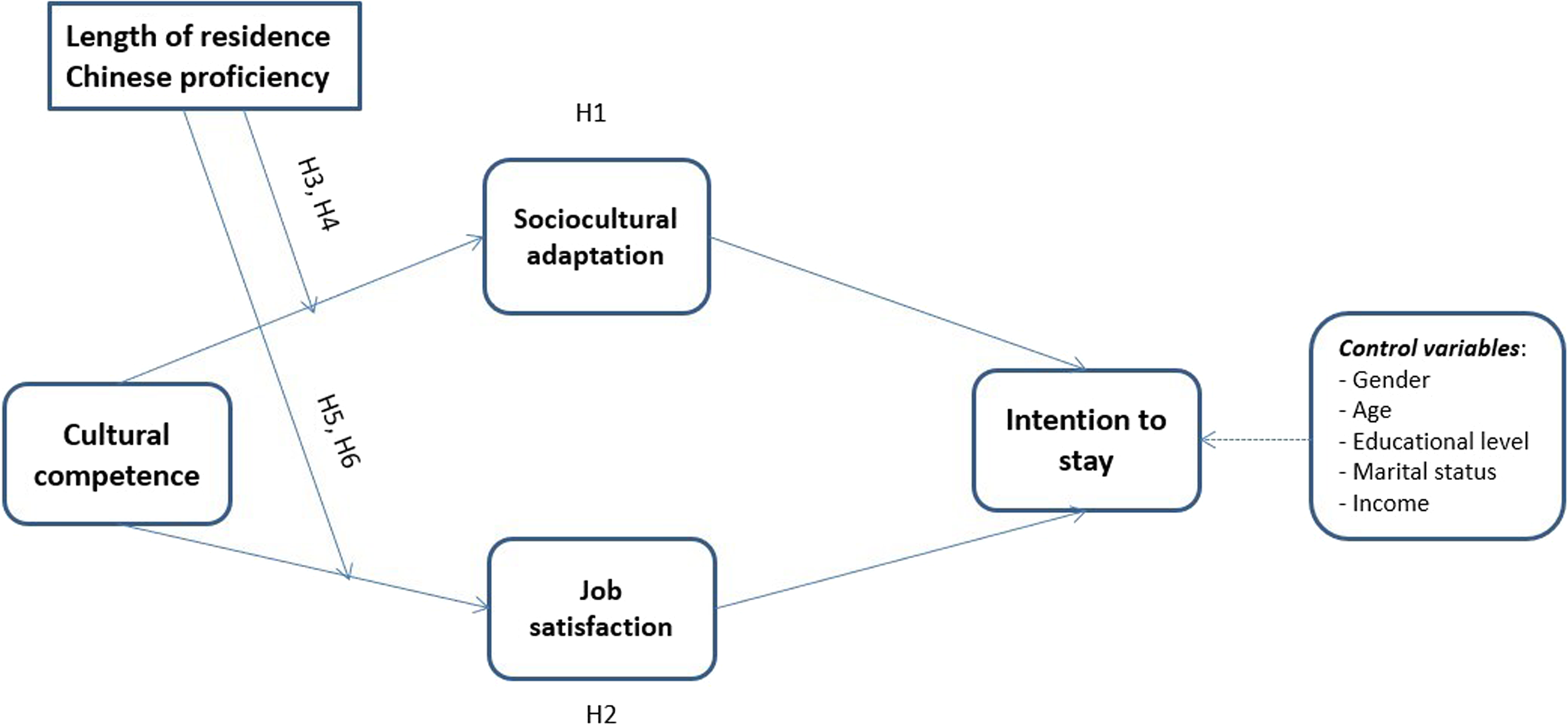 Frontiers  Adjustment of self-initiated and organizational expatriates:  The moderating role of cross-cultural training