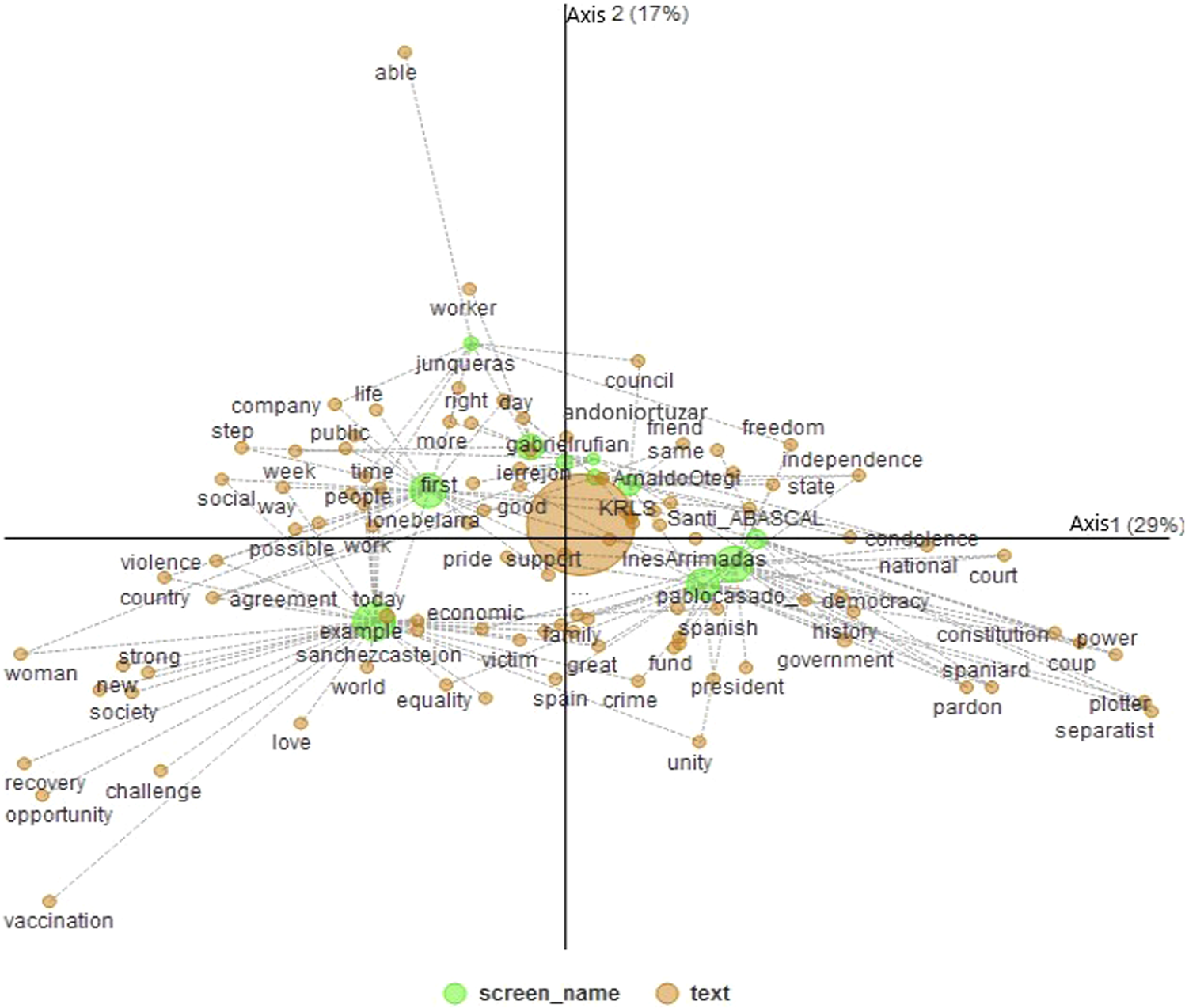 Fig. 1: Map of the positioning of political leaders with respect to the most mentioned words in the posts published on their Twitter accounts.
