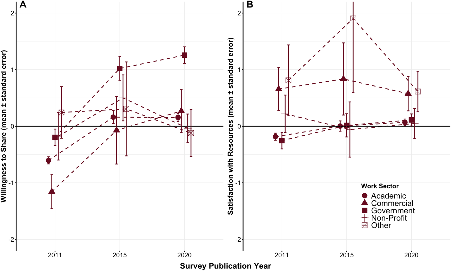 Fig. 4: Work sector MFA.