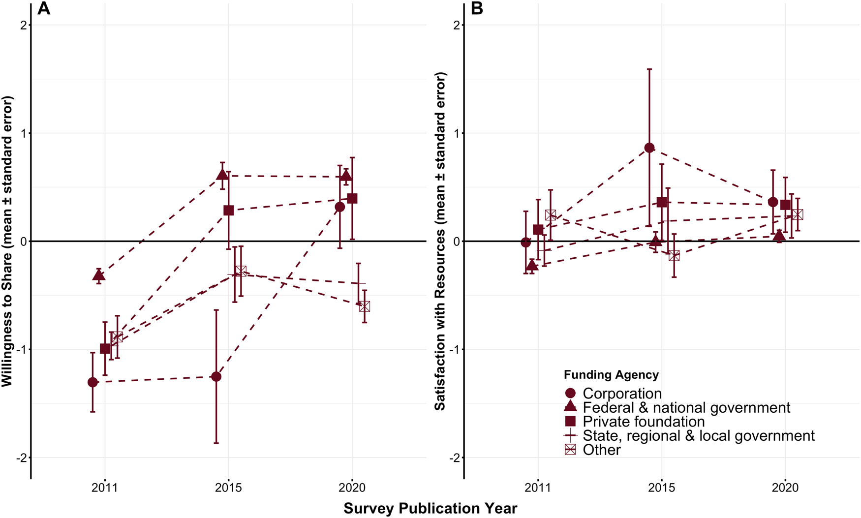 Fig. 5: Funding agency MFA.