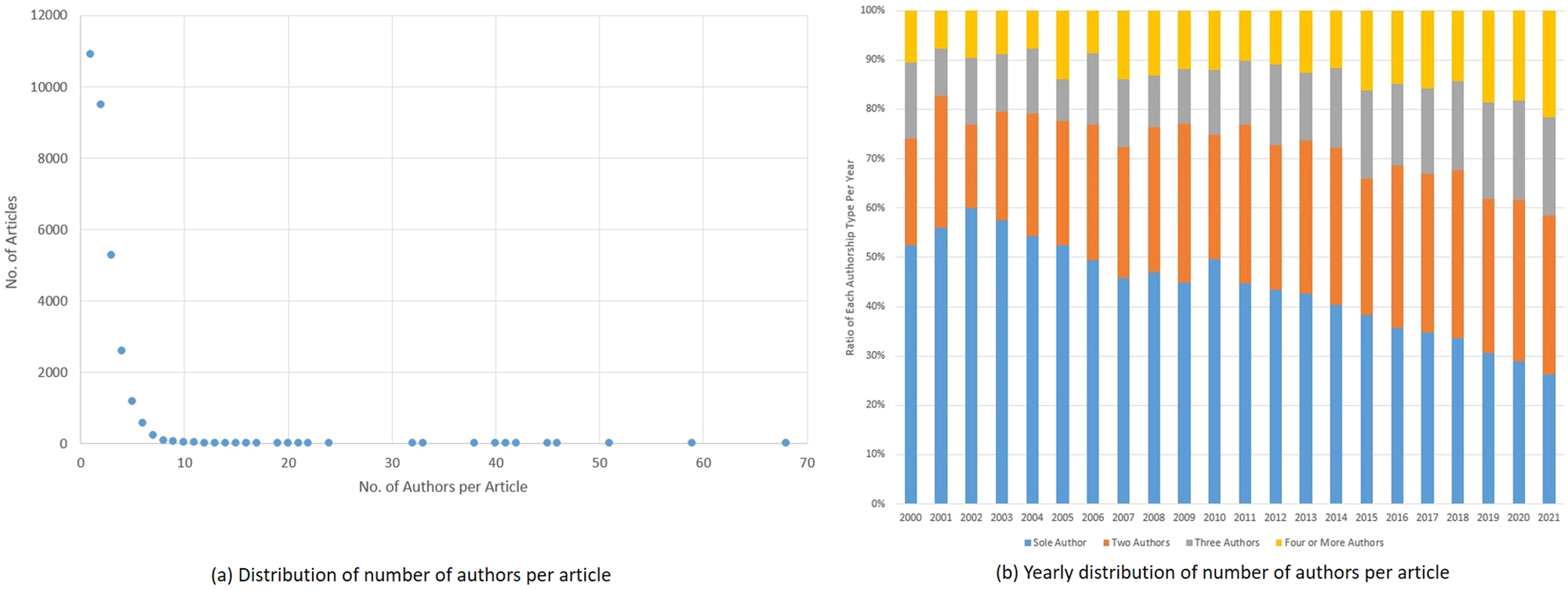 Fig. 5: The distribution of the number of authors per article and the yearly distribution of the number of authors per article.