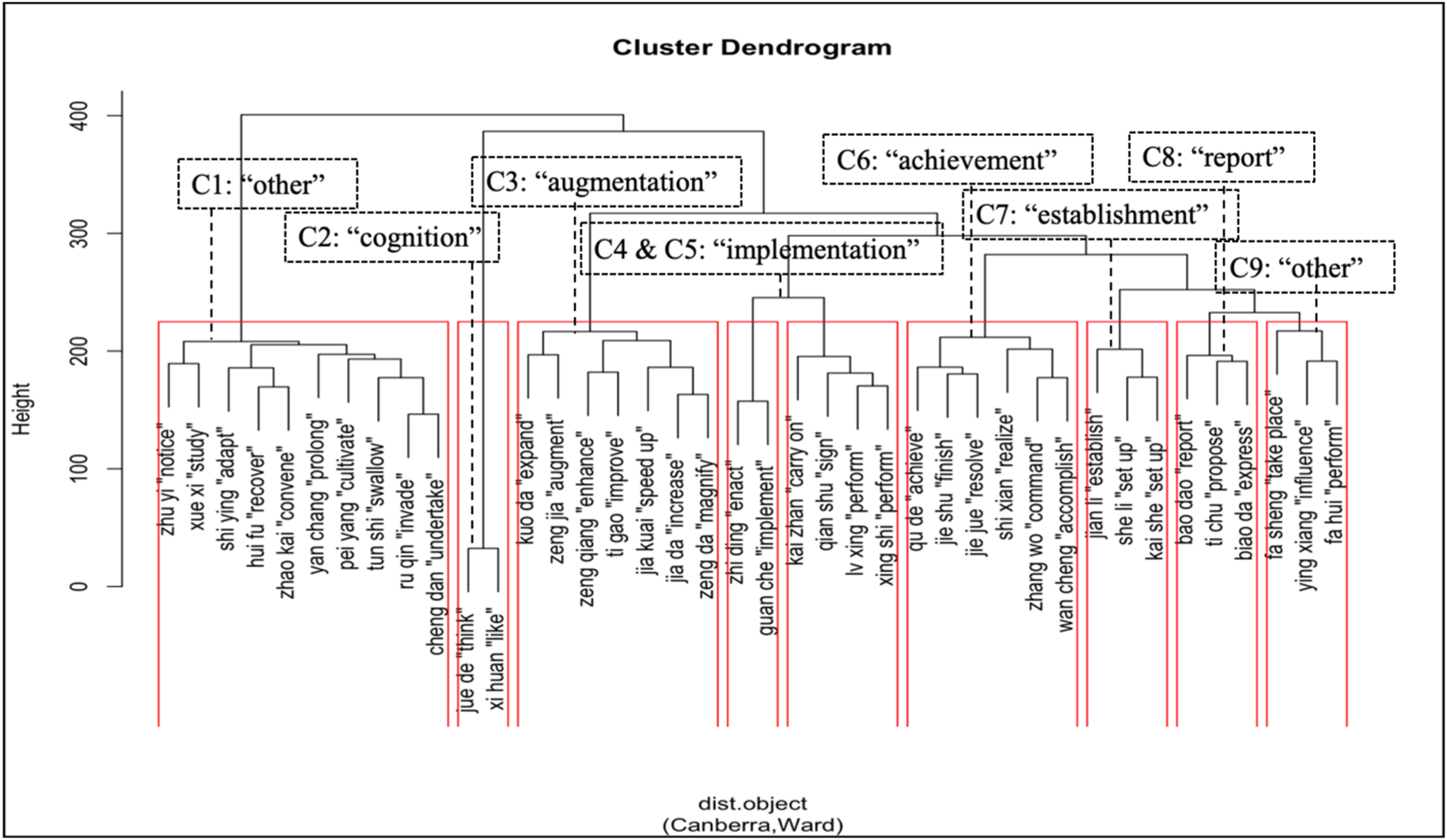 Meaning patterns of the NP de VP construction in modern Chinese: approaches  of covarying collexeme analysis and hierarchical cluster analysis |  Humanities and Social Sciences Communications