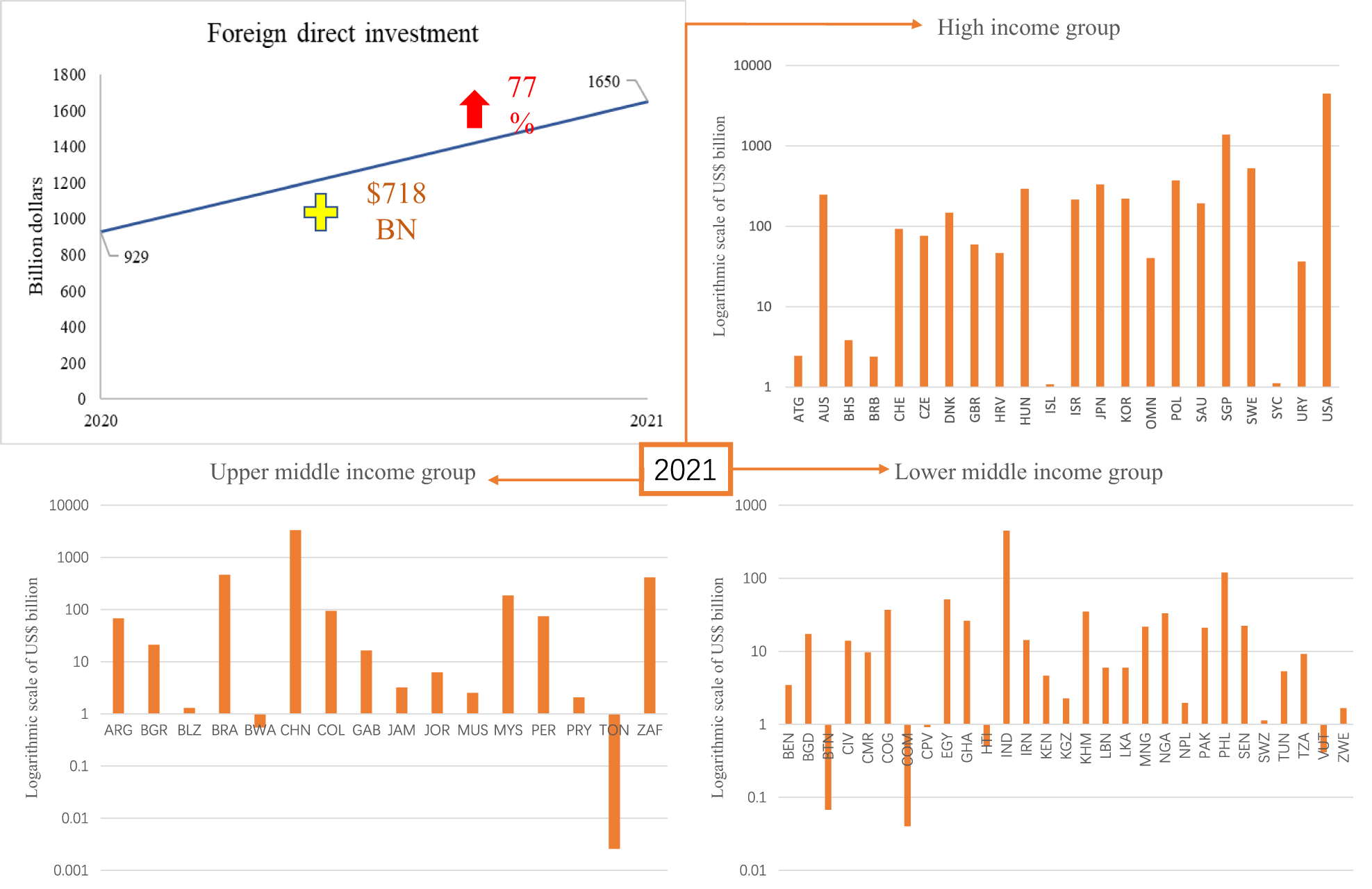 Fig. 1: Change of FDI and comparison of different income groups.